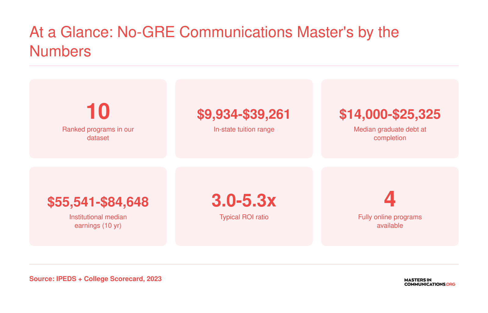 At a Glance: No-GRE Communications Master's by the Numbers