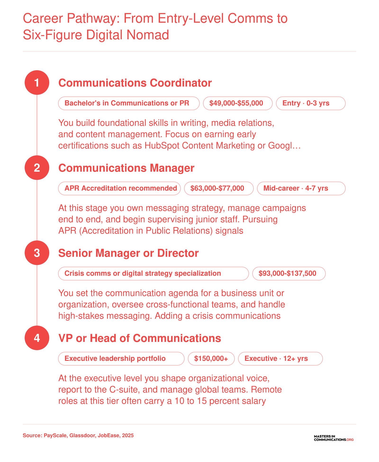Four-stage career progression from communications coordinator to VP of communications, with salary bands ranging from roughly $49,000 to over $150,000