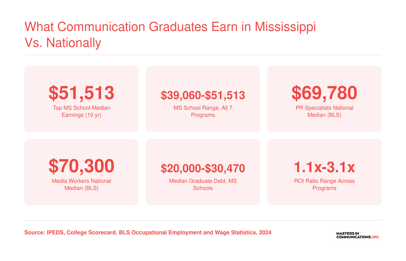 Mississippi communication program earnings ranging from $39,060 to $51,513 compared to national BLS medians near $70,000 for PR specialists and media workers