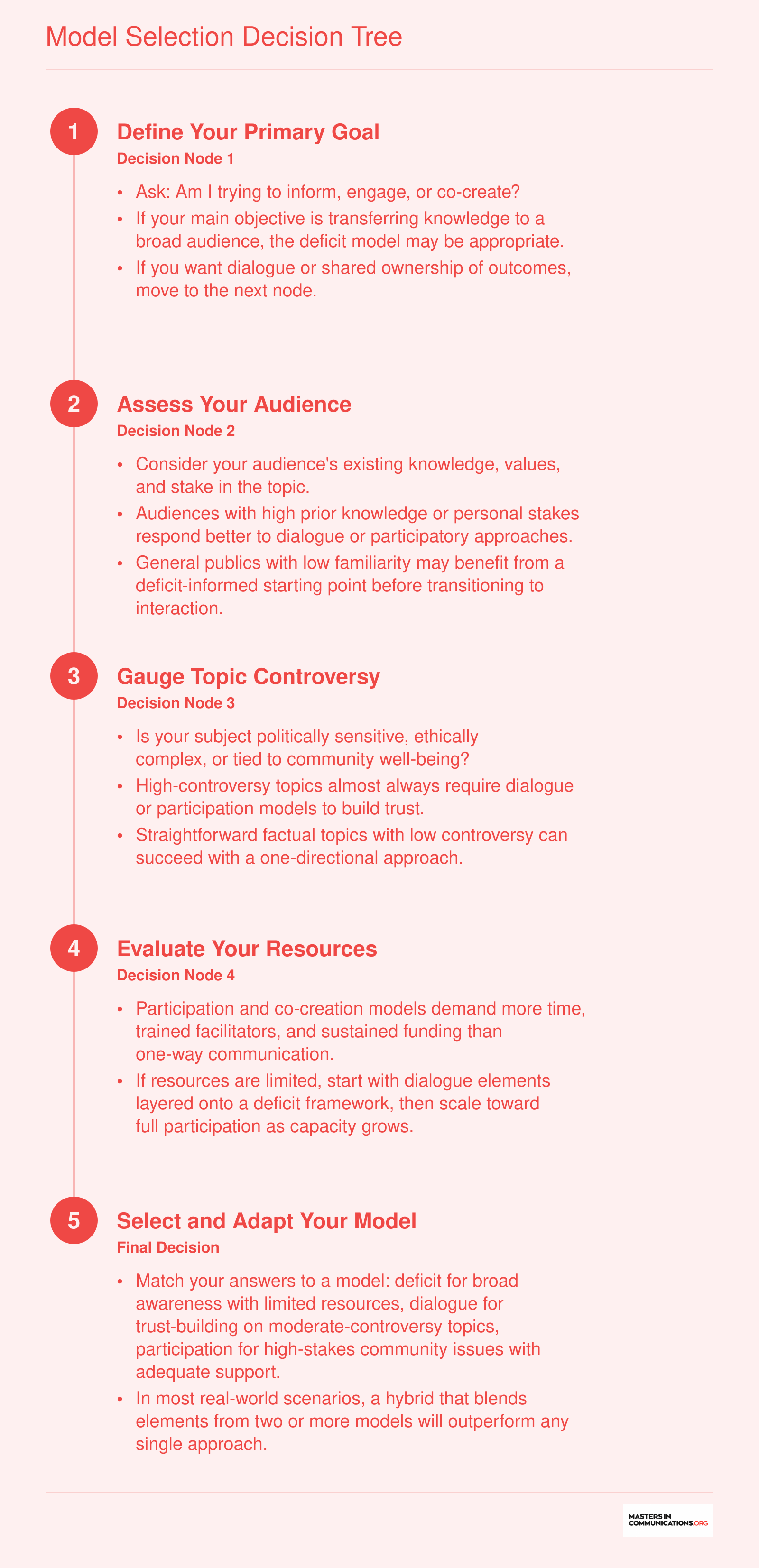Five-step decision flowchart guiding practitioners from communication goal through audience, controversy, and resource considerations to a recommended science communication model