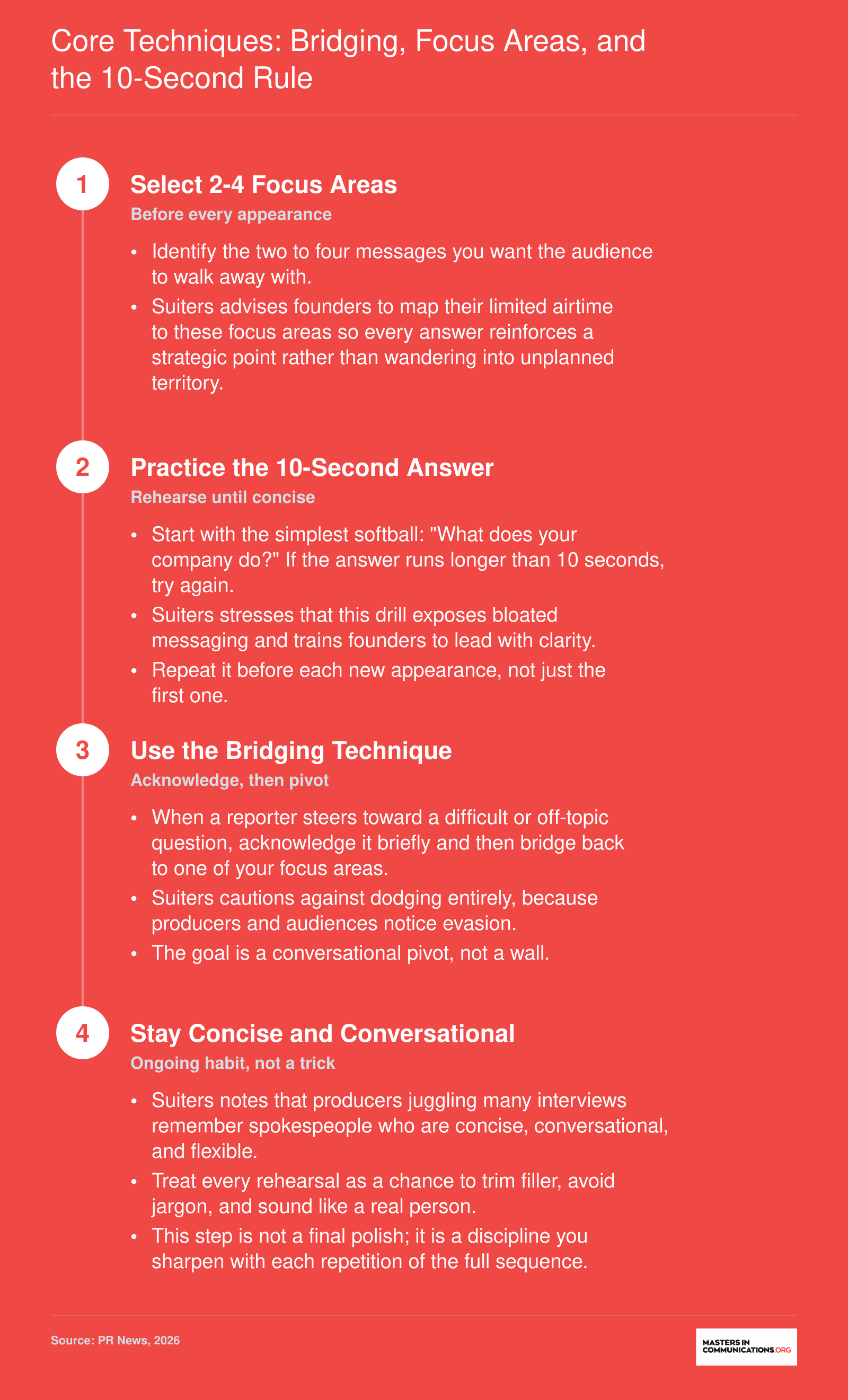 Four-step repeatable media training sequence for founders: select focus areas, practice 10-second answers, use bridging, stay concise