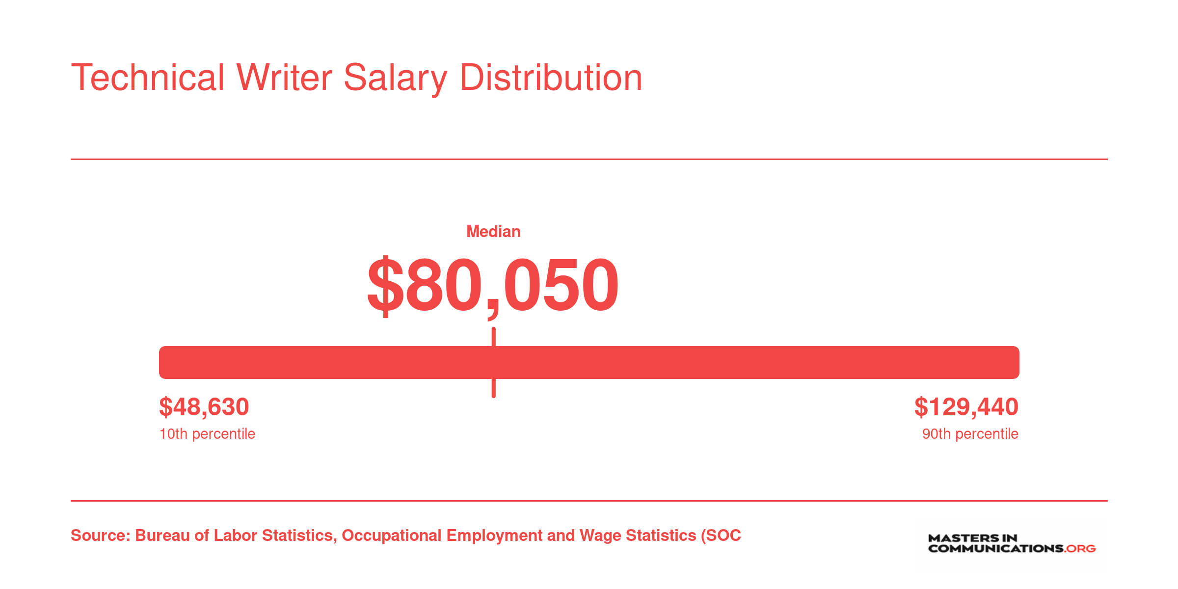 National technical writer salary percentiles from $48,630 at the 10th to $129,440 at the 90th, with a median of $80,050 in May 2023