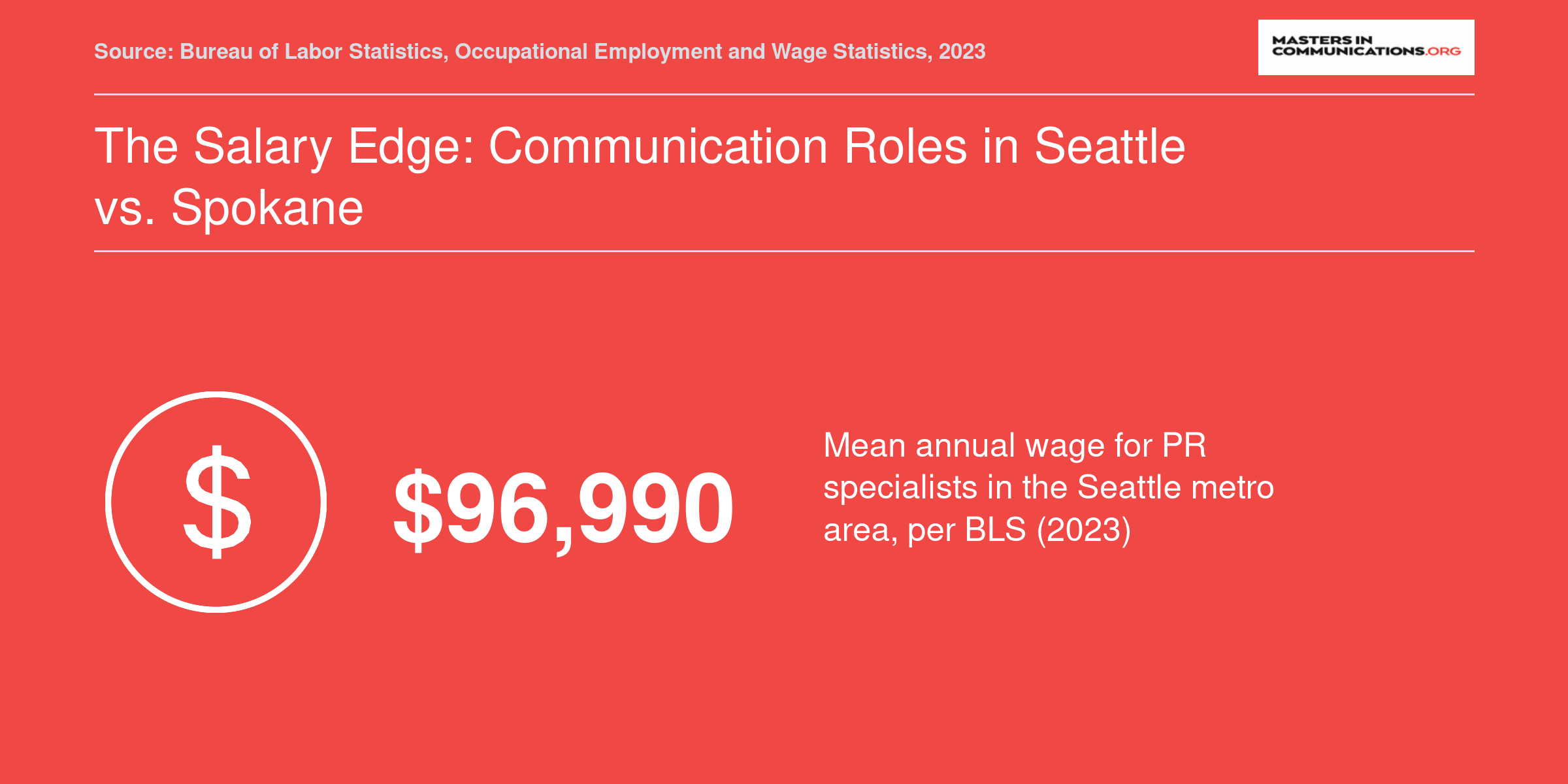 Mean annual wage of $96,990 for public relations specialists in Seattle metro area in 2023, per BLS