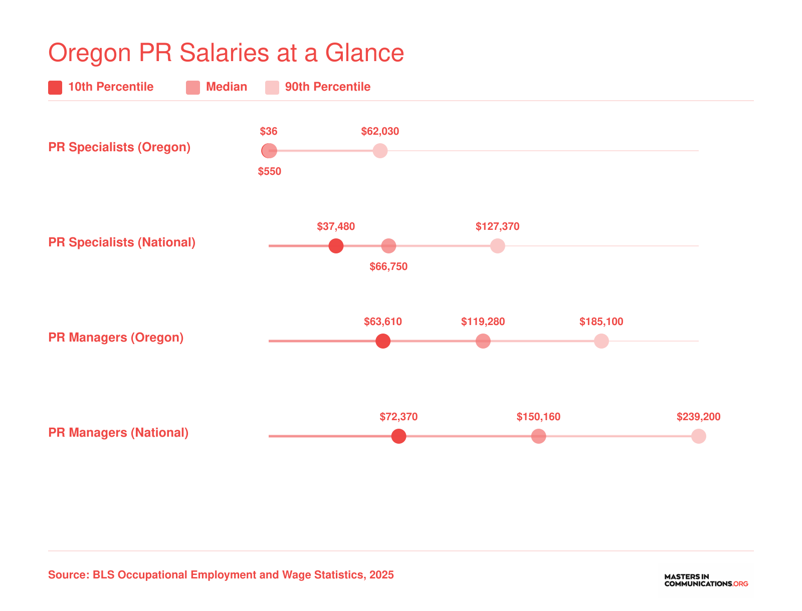 Oregon PR specialist median salary of $62,030 and PR manager median of $119,280 compared to national figures, per 2025 BLS data