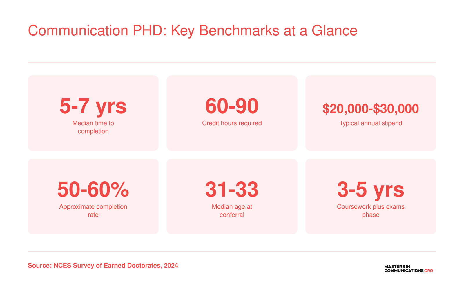 Communication PhD: Key Benchmarks at a Glance