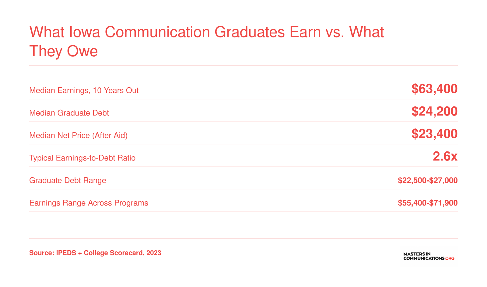 Iowa communication program graduates earn a median of $63,400 ten years out and carry roughly $24,200 in debt, based on 2023 institutional data