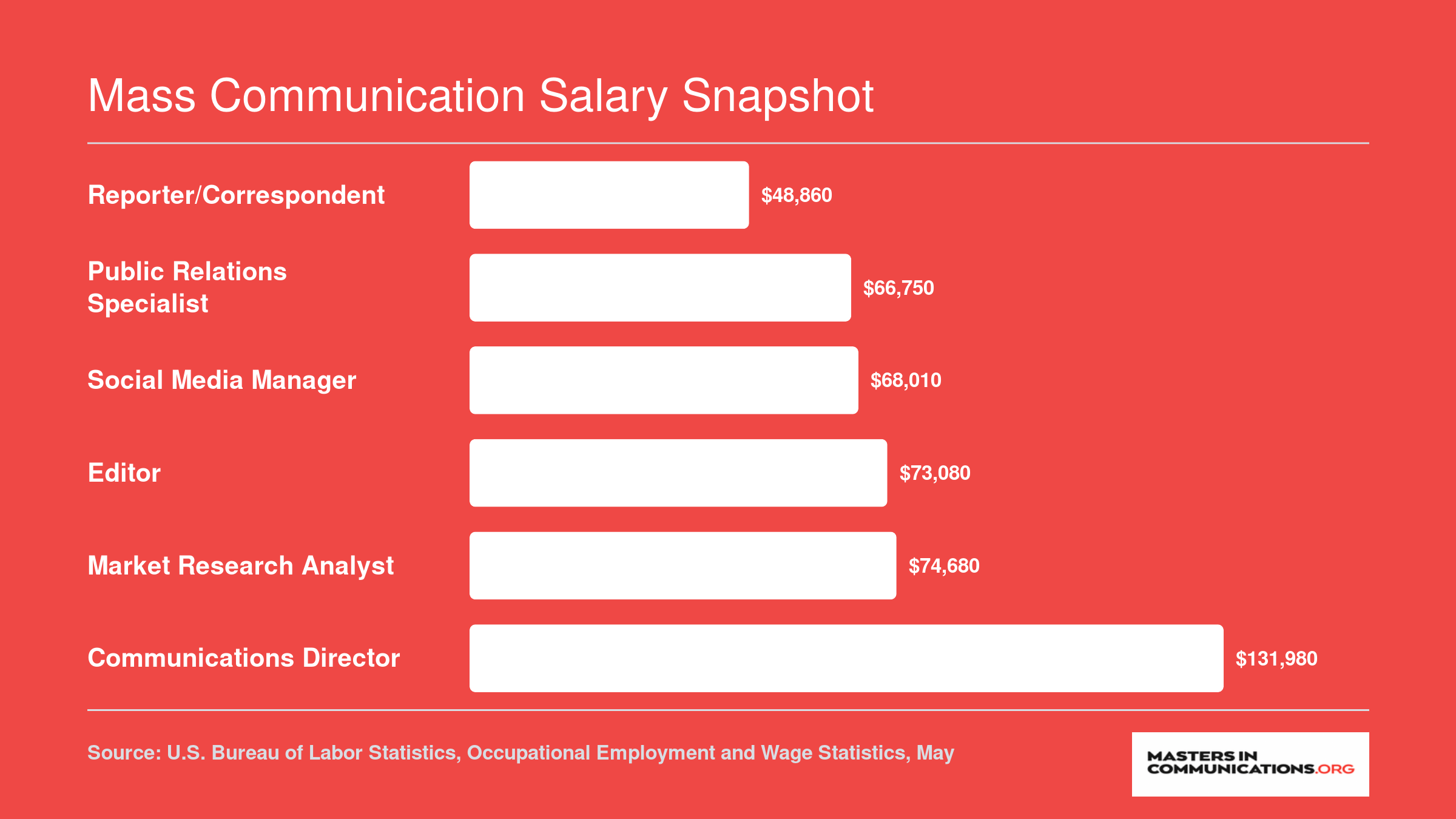 National median salaries for six mass communication careers ranging from $48,860 for reporters to $131,980 for communications directors, per BLS 2024 data