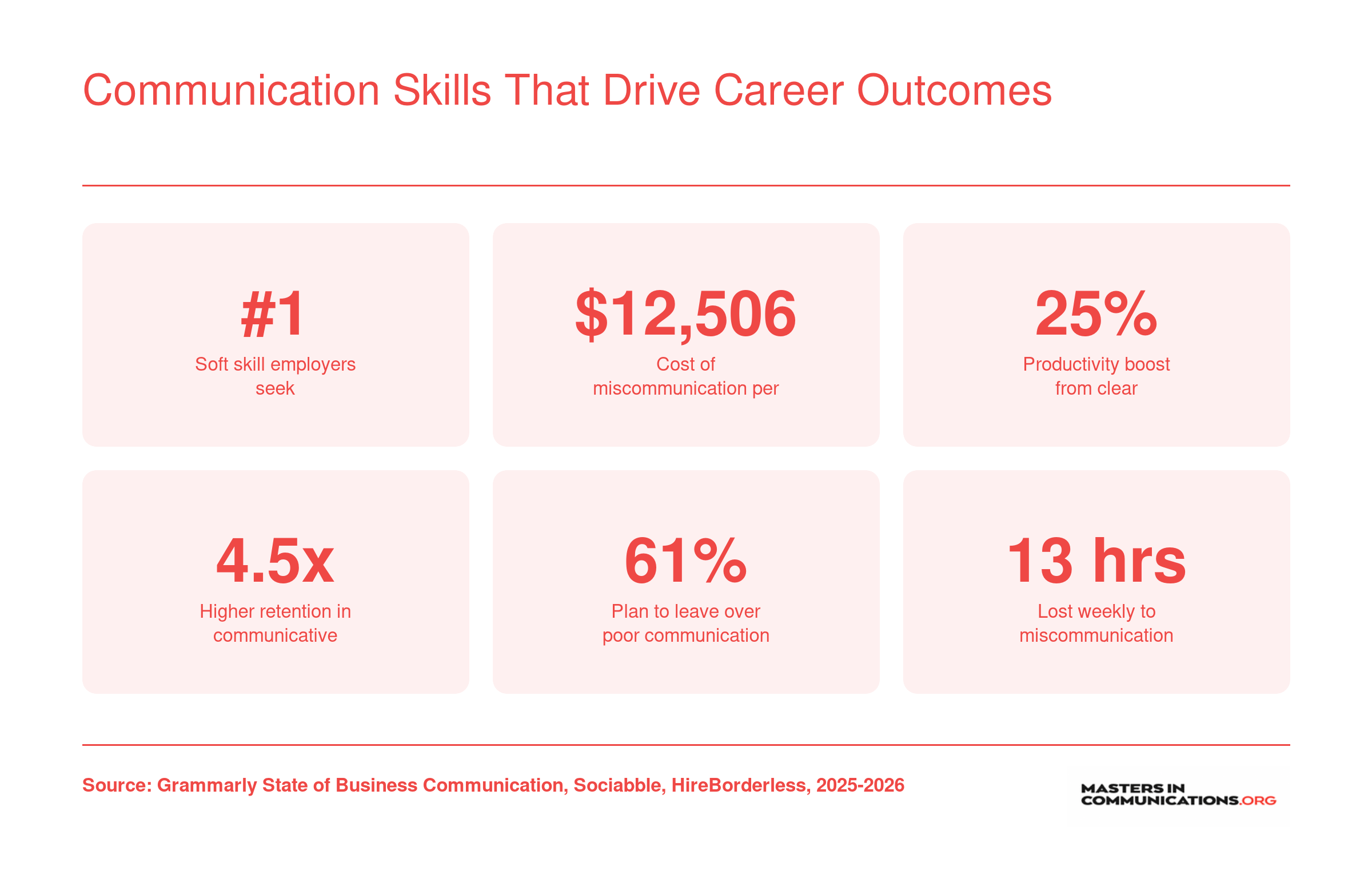 Six workplace statistics showing that communication skills rank first among employers, cost up to $12,506 per employee when poor, and drive 25% productivity gains