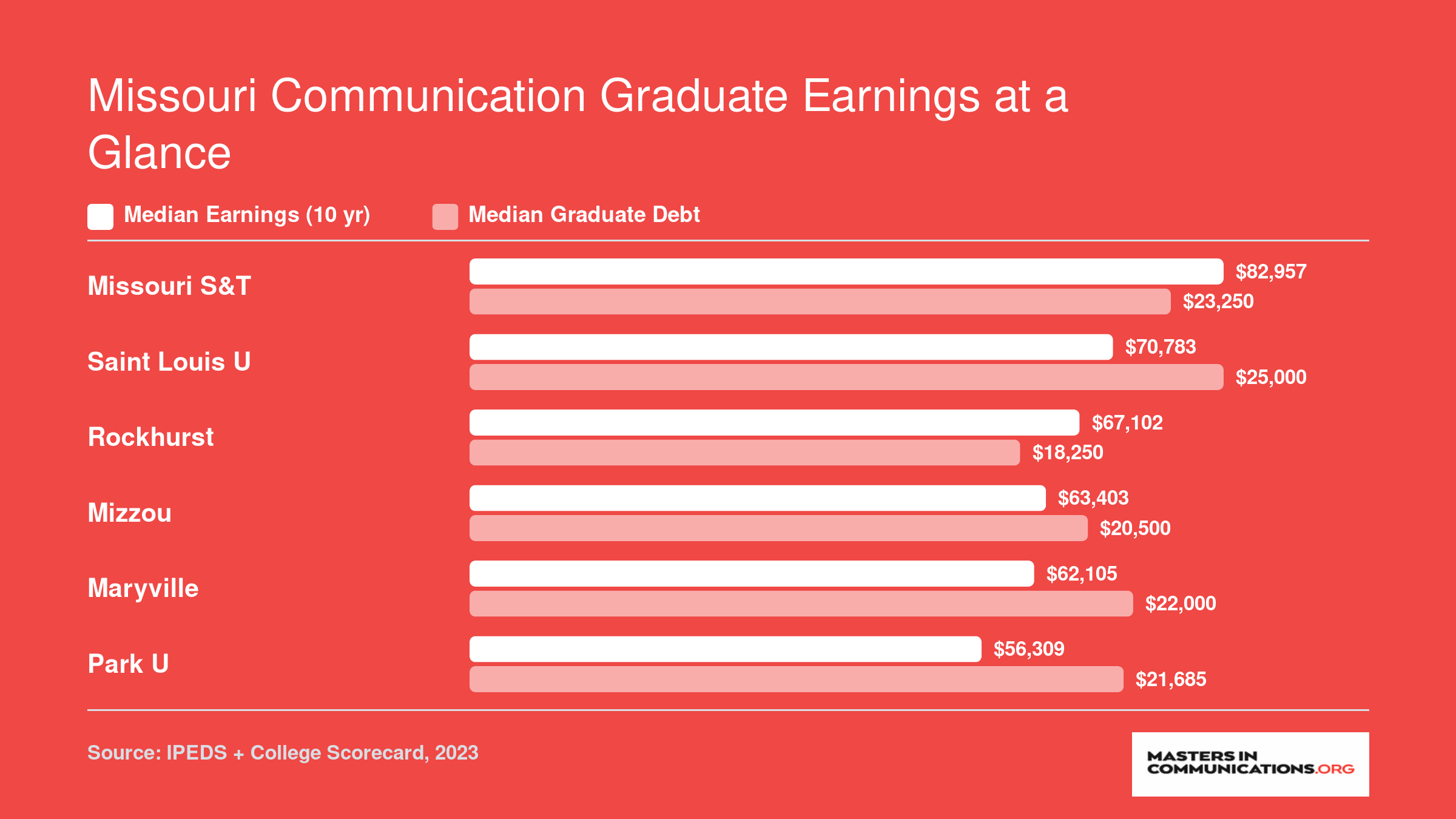 Median 10-year earnings versus median graduate debt at six Missouri communication master's programs, ranging from $82,957 earnings at Missouri S&T to $56,309 at Park University