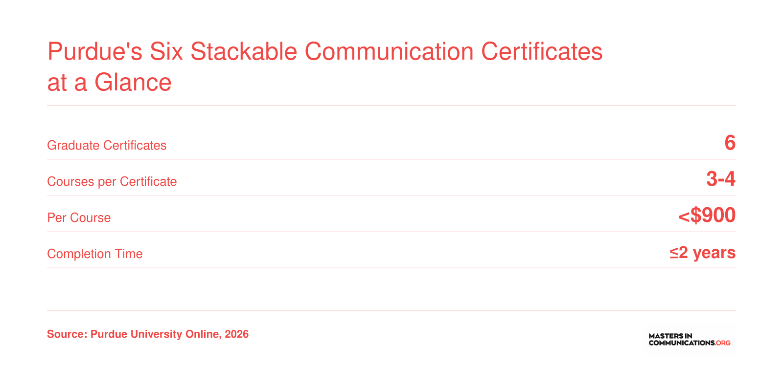 6 certificates, 3-4 courses each, under $900 per course, completable in 2 years or less.