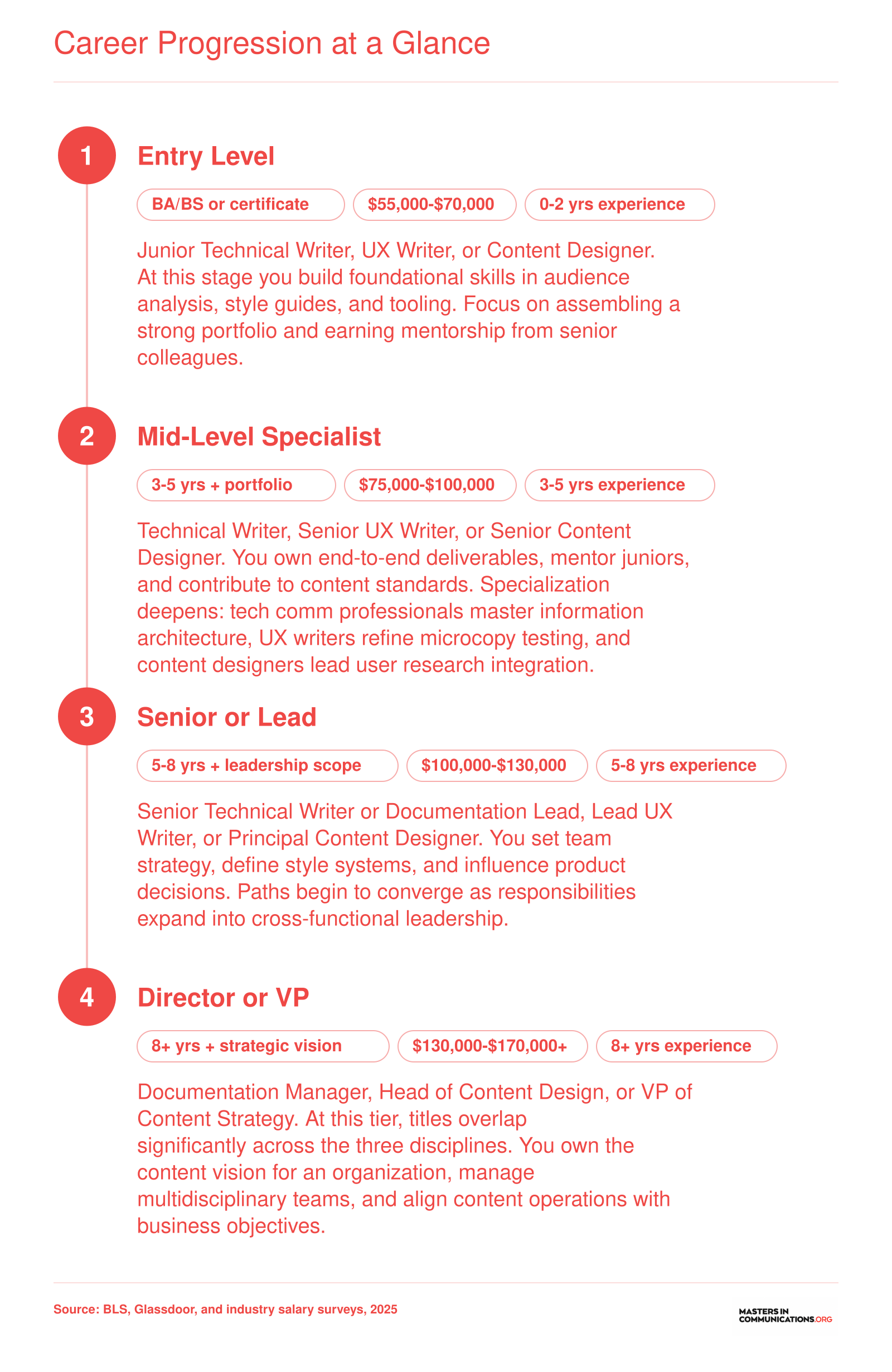 Four-stage career pathway from entry to VP level for technical communication, UX writing, and content design roles, with salary bands ranging from $55,000 to $170,000 or more