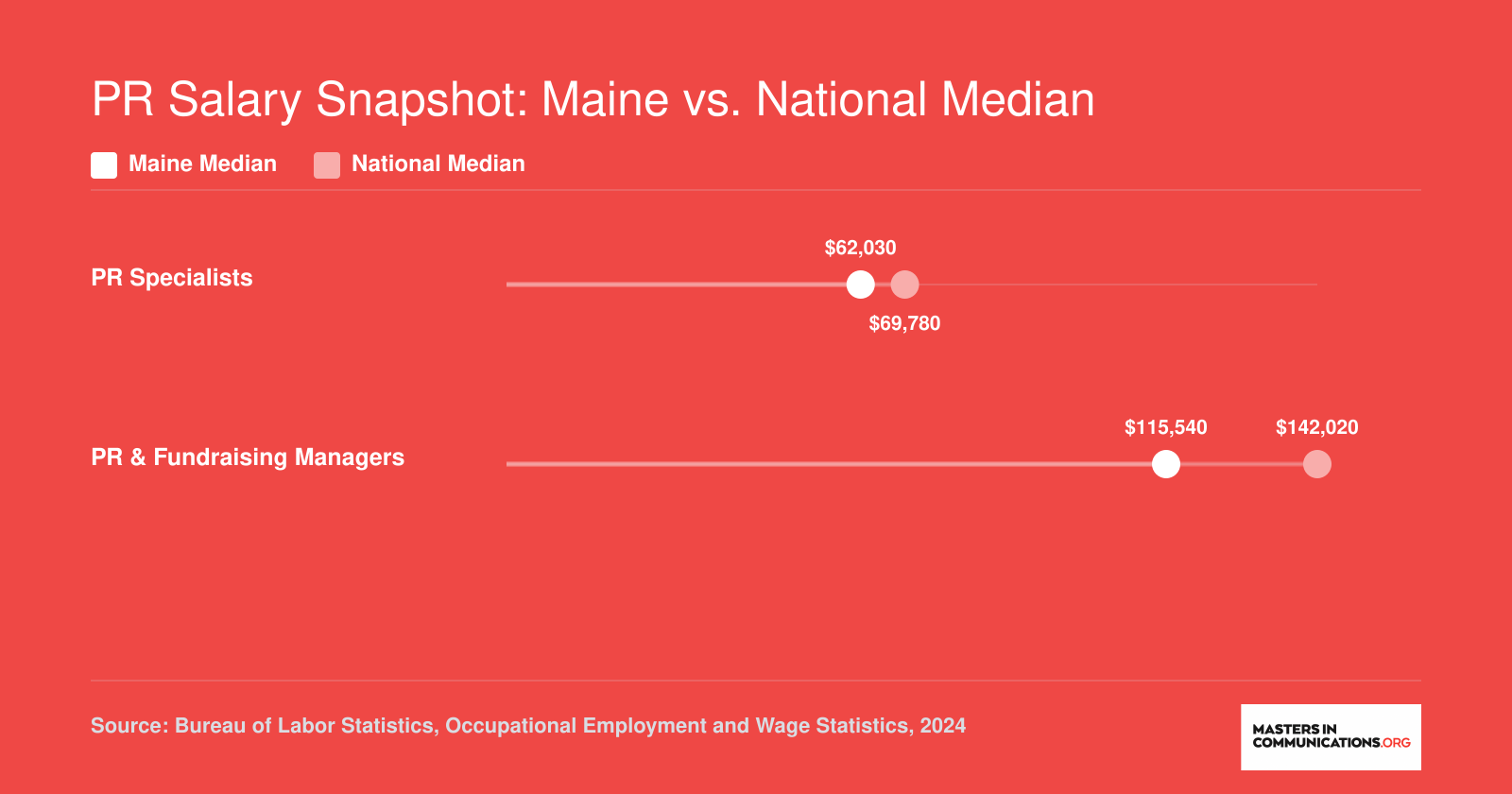 Median annual wages for PR specialists and PR managers in Maine compared to national medians, based on 2024 BLS data