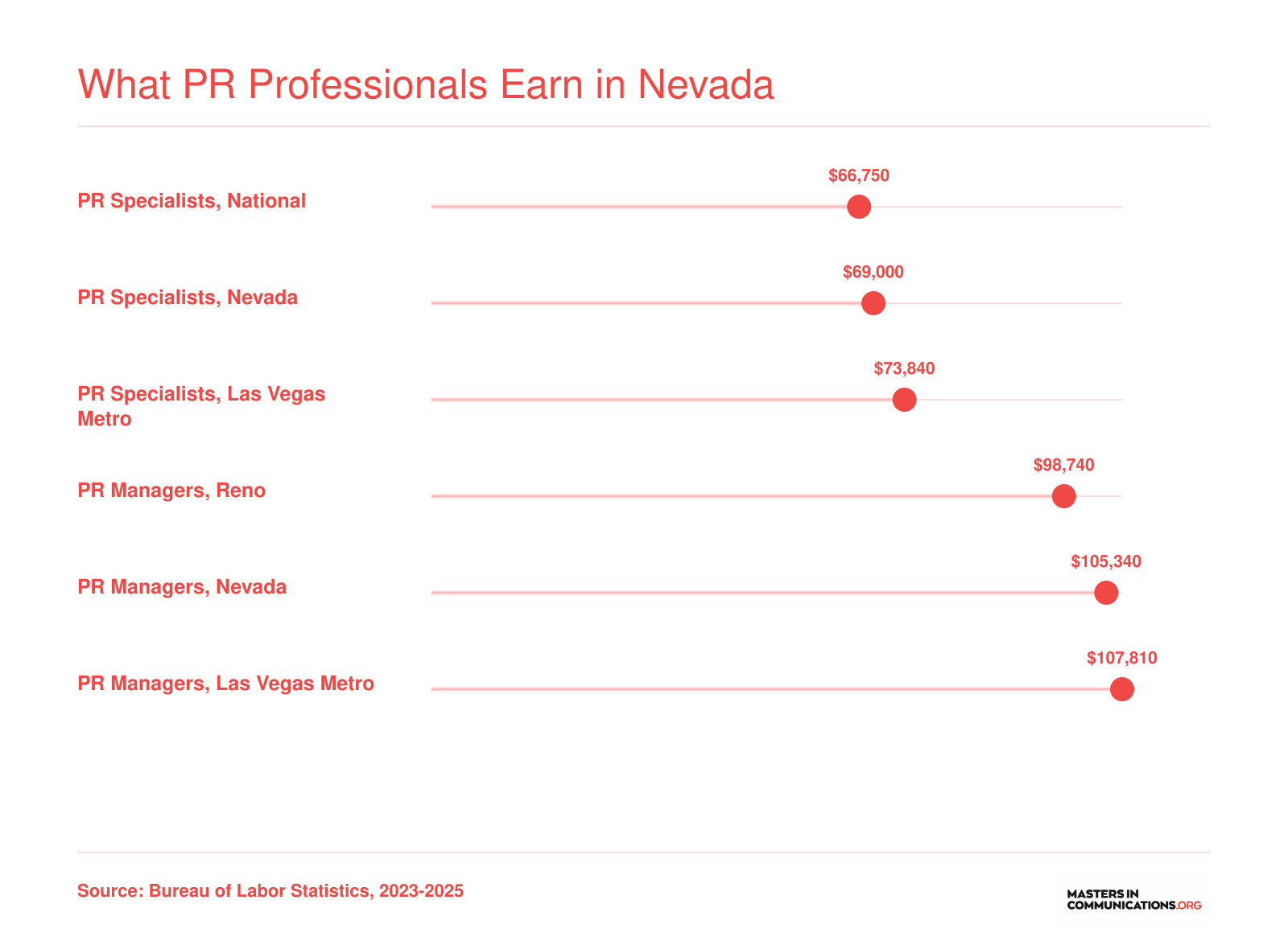 Median annual wages for PR specialists and PR managers in Nevada, Las Vegas, and Reno compared to national figures, ranging from $66,750 to $107,810