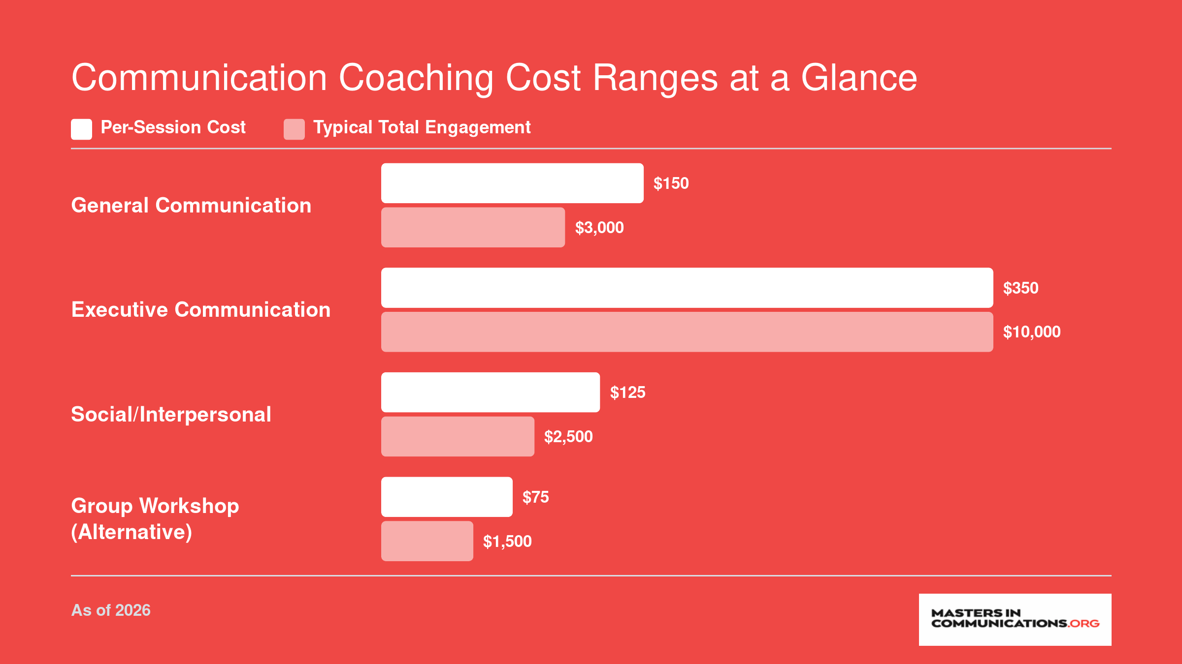Per-session and total engagement cost ranges for four coaching tiers, from $75 per session for group workshops to $350 per session for executive coaching