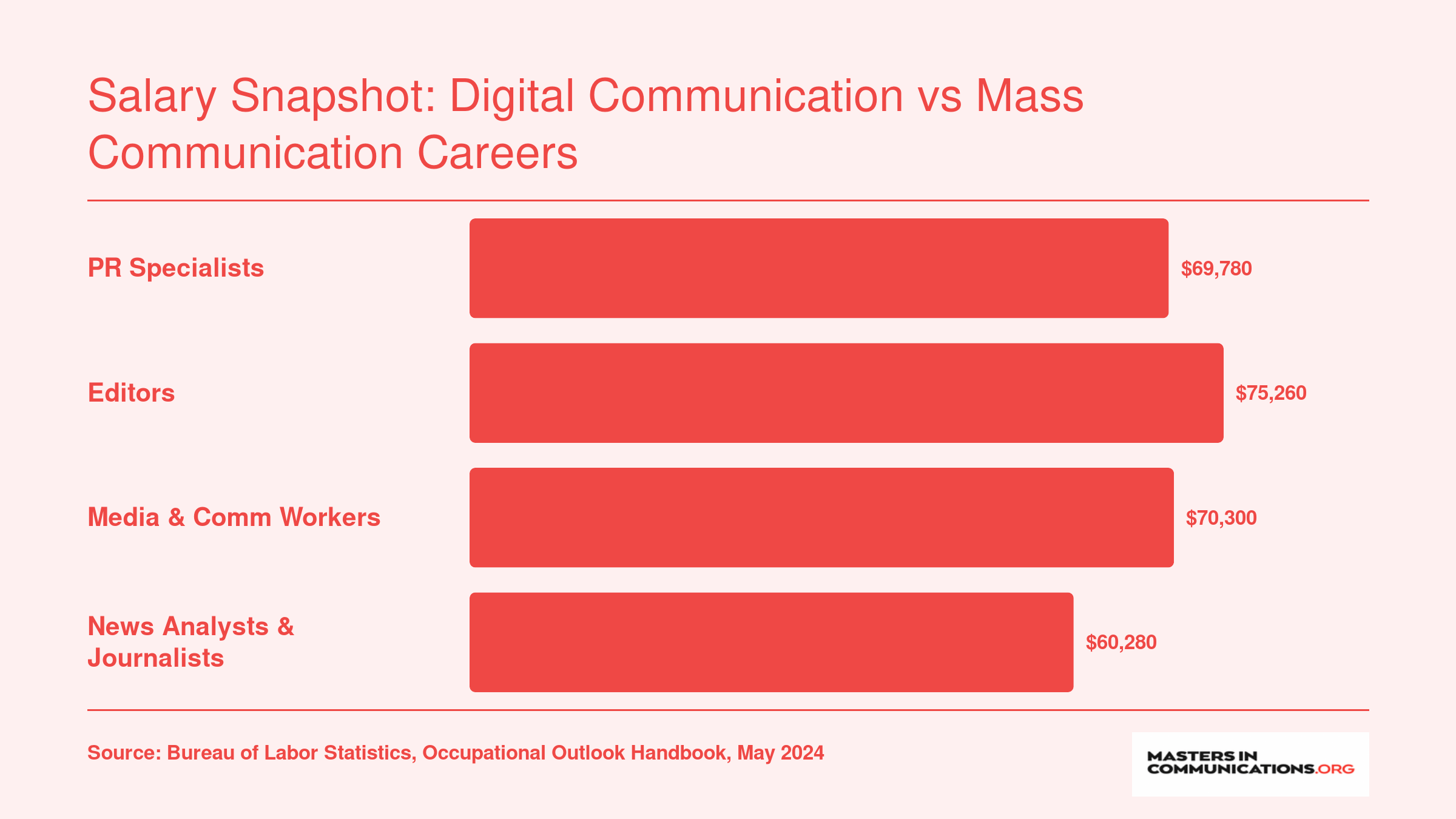 BLS median annual wages for four communication careers ranging from $60,280 for journalists to $75,260 for editors, May 2024