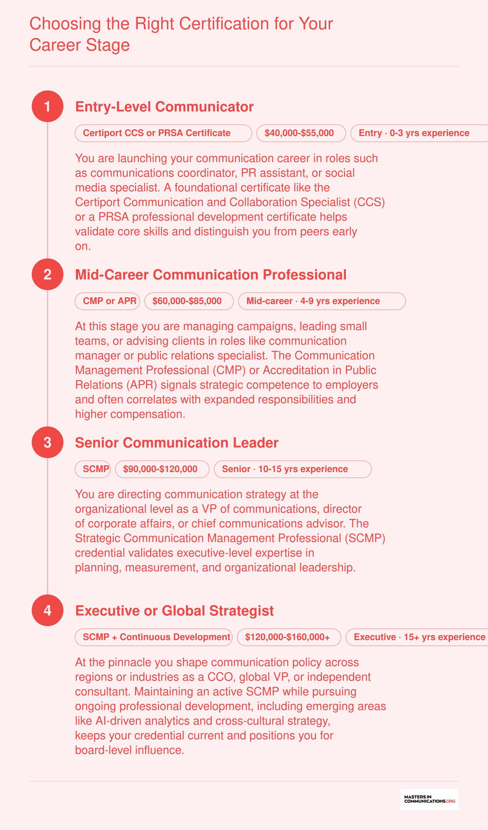 Four-stage career pathway from entry-level communicator through executive strategist, mapping certifications like CCS, CMP, APR, and SCMP to experience levels and salary bands