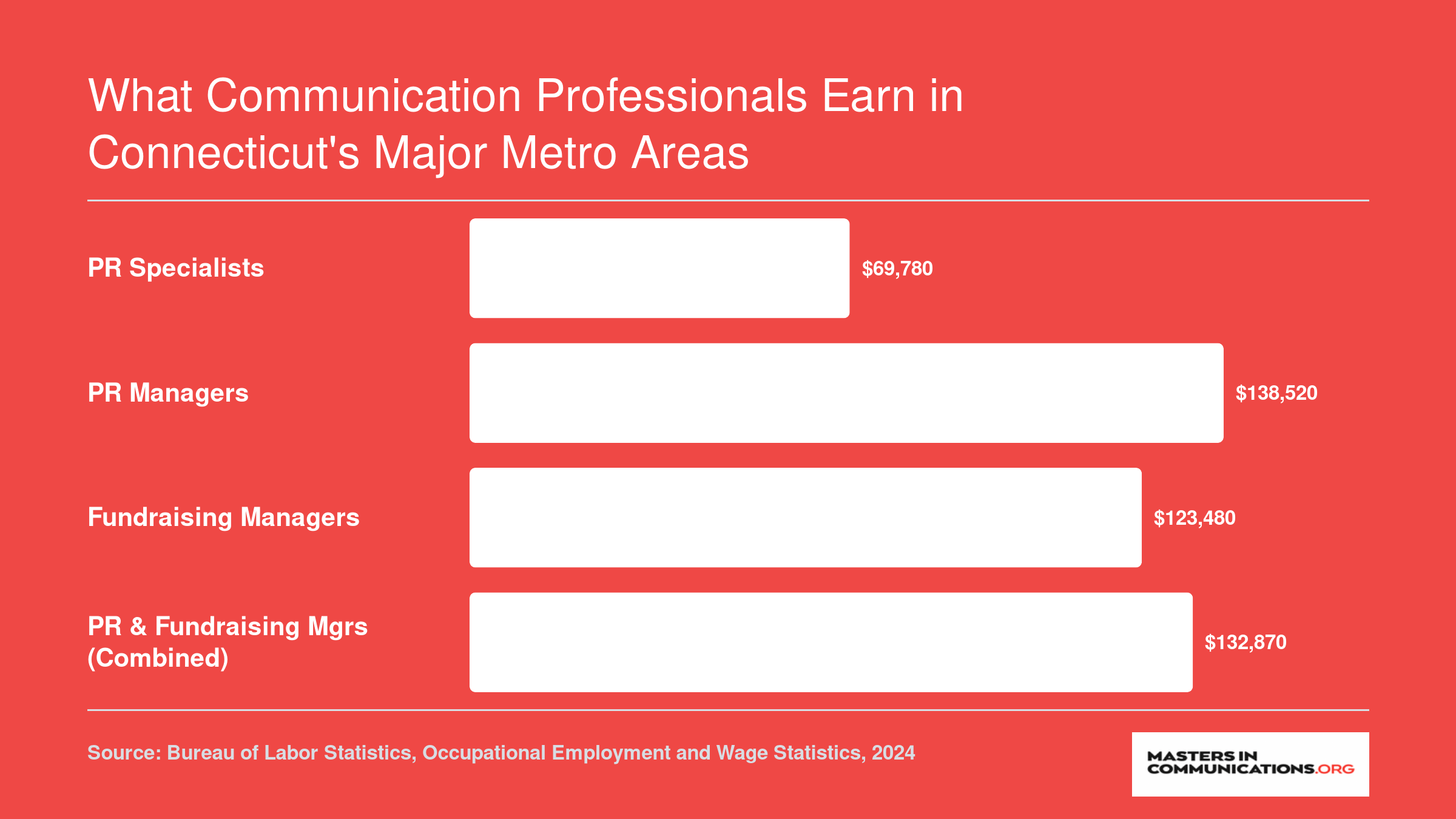 National median salaries for PR Specialists at $69,780, PR Managers at $138,520, Fundraising Managers at $123,480, and combined PR and Fundraising Managers at $132,870 in 2024