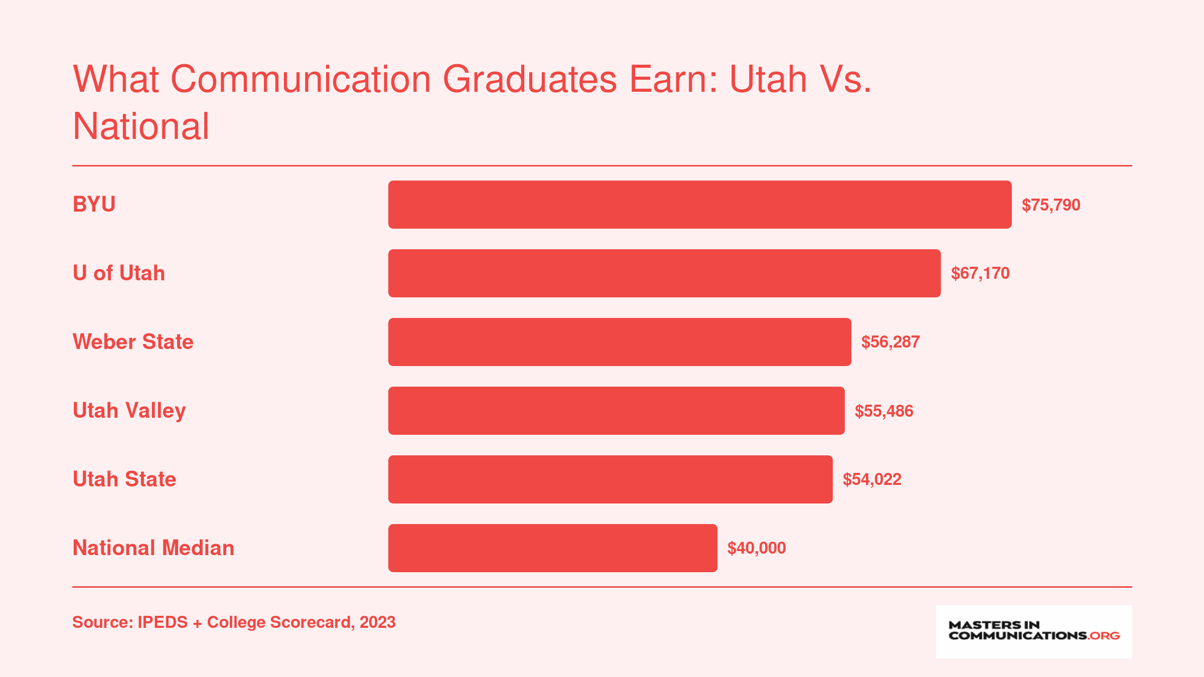 Institution-wide median earnings ten years after enrollment at five Utah universities compared to a national benchmark