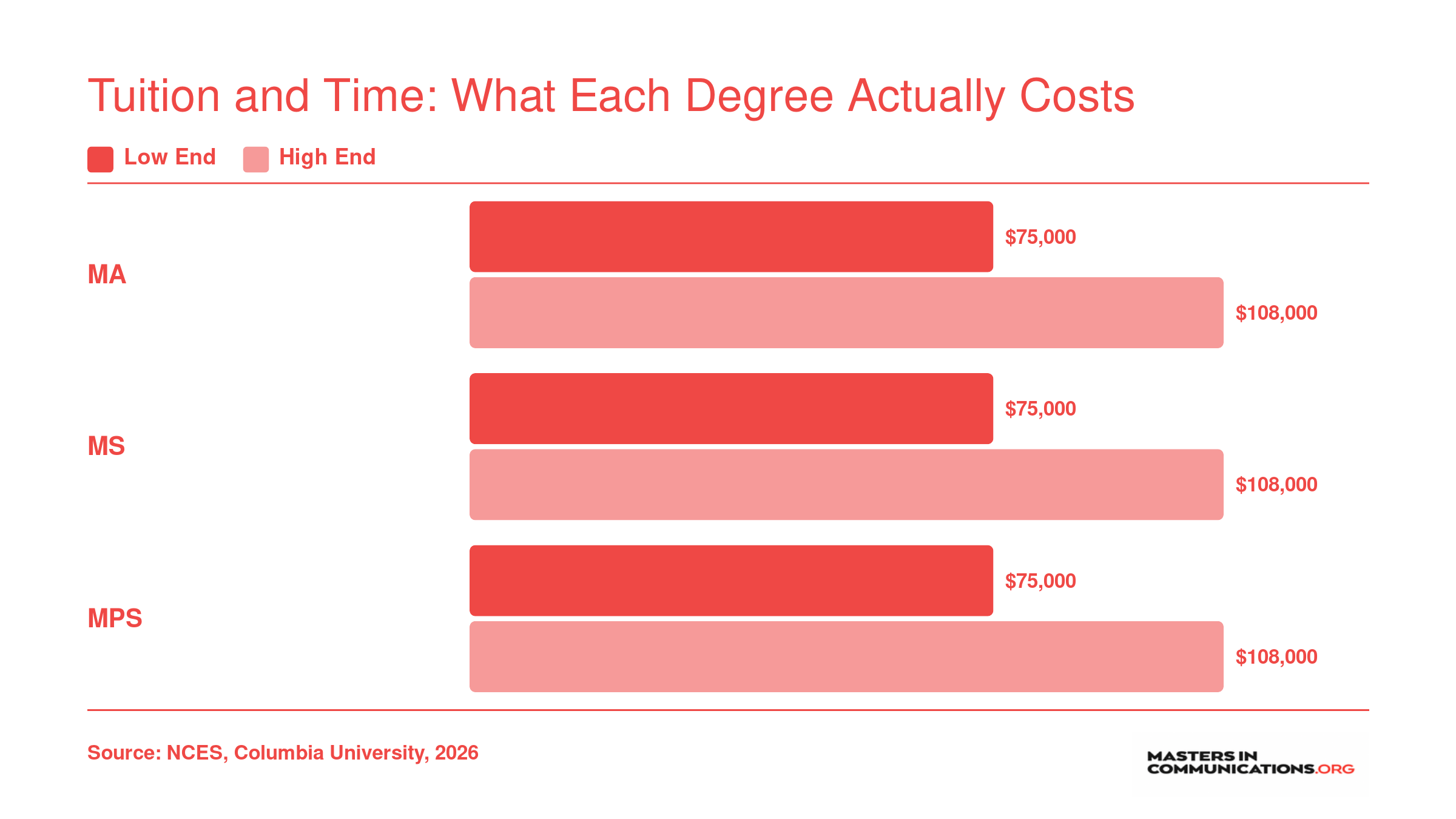 Total tuition ranges of $75,000 to $108,000 for MA, MS, and MPS communication programs at top private universities in 2026
