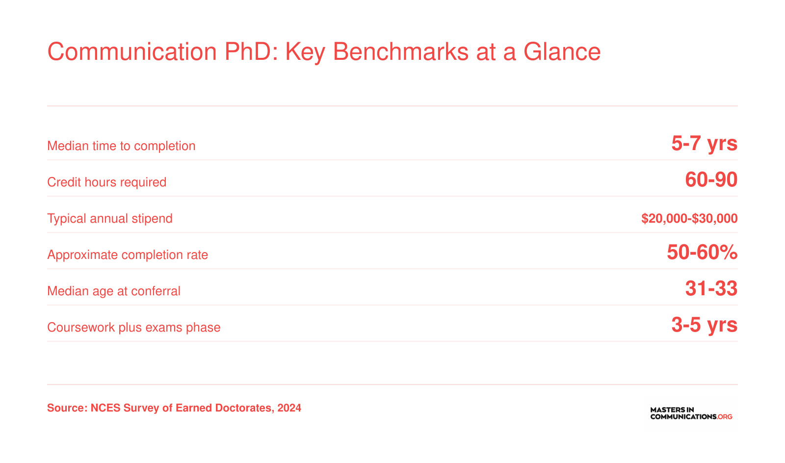 Communication PhD: Key Benchmarks at a Glance