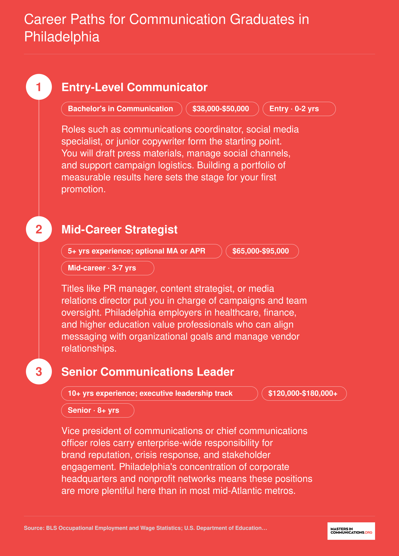 Three-stage career progression for communication graduates in Philadelphia, from entry-level roles around $40,000 to senior leadership positions earning $150,000 or more