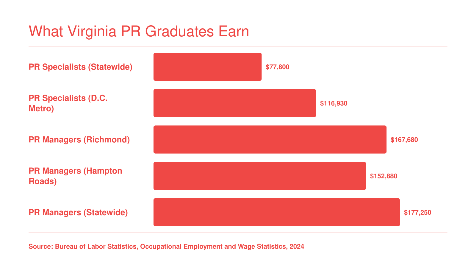 Median and mean annual wages for PR specialists and managers across Virginia metro areas in 2024, ranging from $77,800 to $177,250