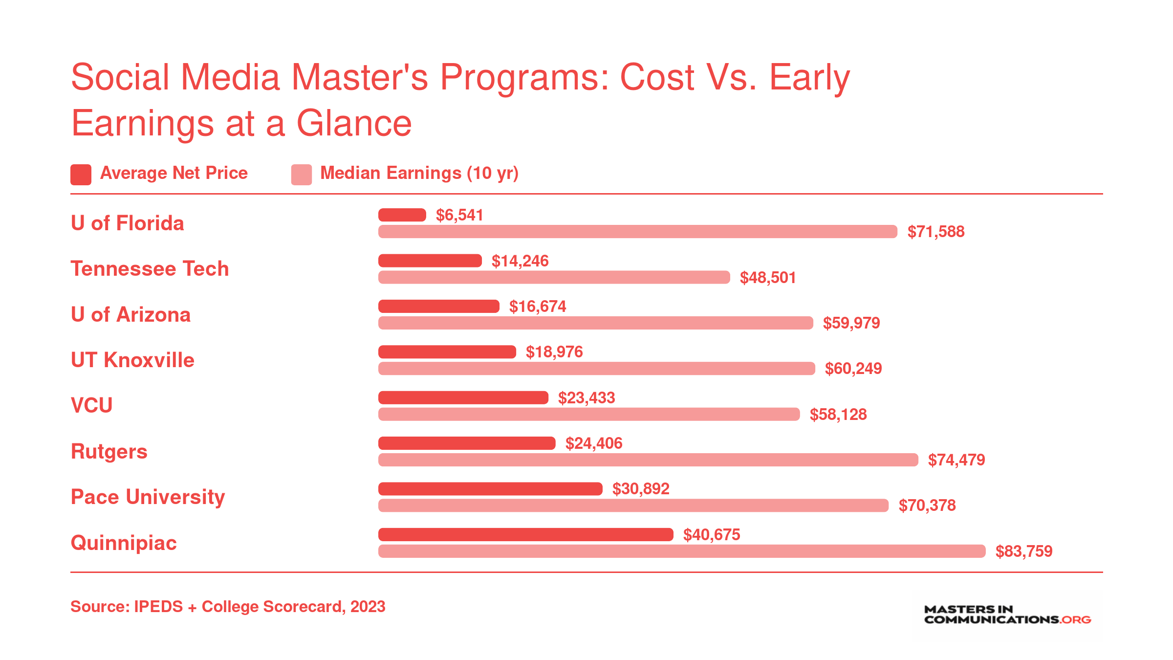 Average net price versus median ten-year earnings at eight social media master's programs, with net prices ranging from $6,541 to $40,675