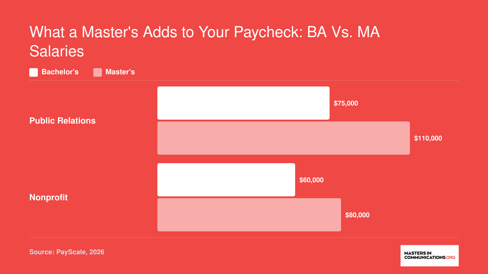 Bar chart comparing median mid-career salaries: communications bachelor's vs master's degree holders in public relations ($75,000 vs $110,000) and nonprofit ($60,000 vs $80,000).