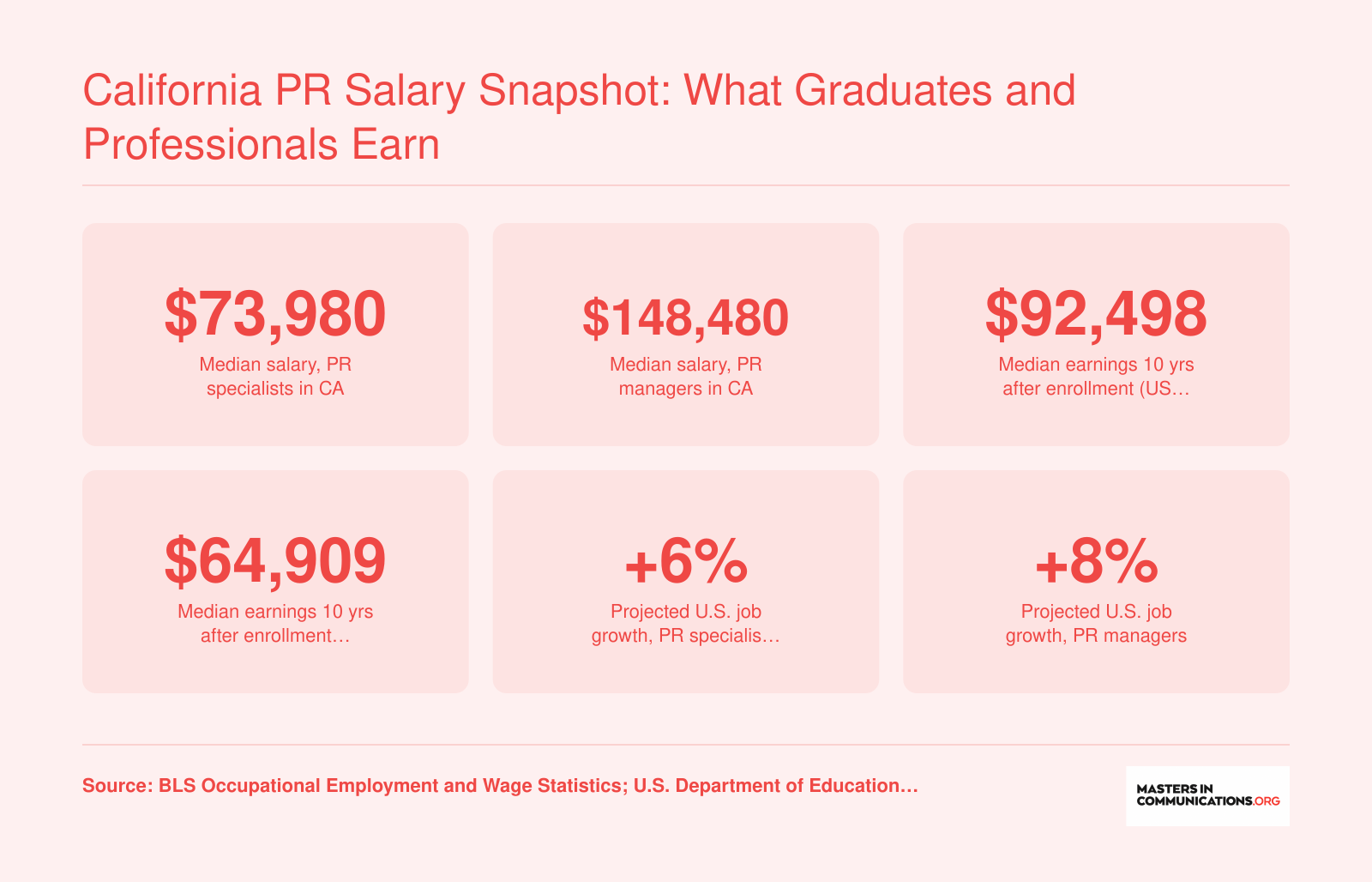 Median PR specialist salary of $73,980 and PR manager salary of $148,480 in California, with projected job growth of 6% to 8%
