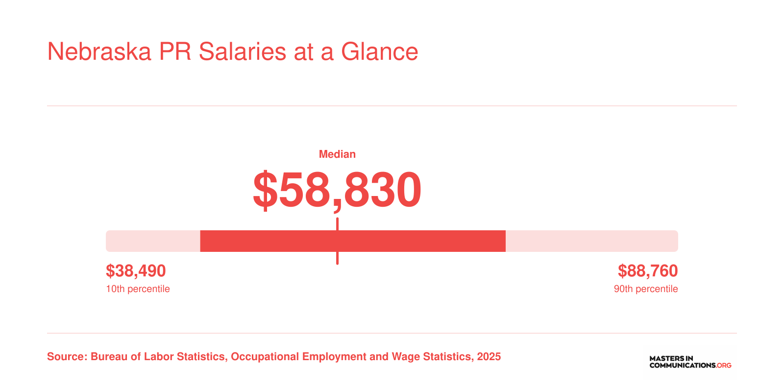 PR specialist salary range in Nebraska from $38,490 at the 10th percentile to $88,760 at the 90th percentile, per BLS