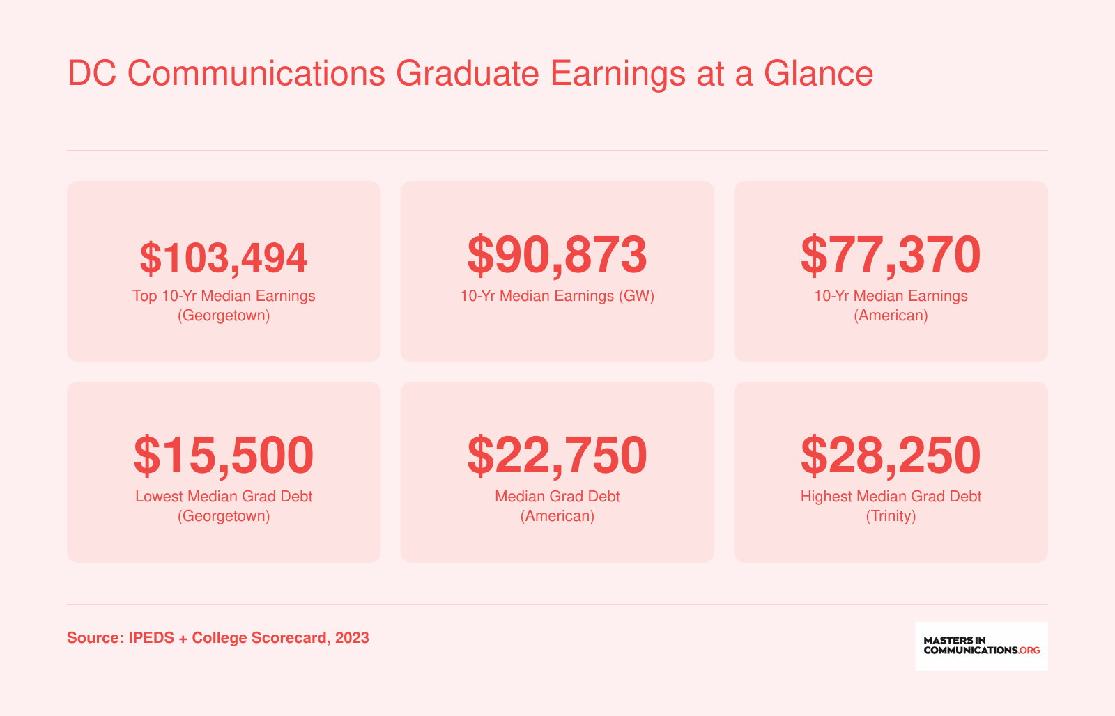 Institution-wide 10-year median earnings ranging from $53,804 to $103,494 and median graduate debt from $15,500 to $28,250 at five DC universities