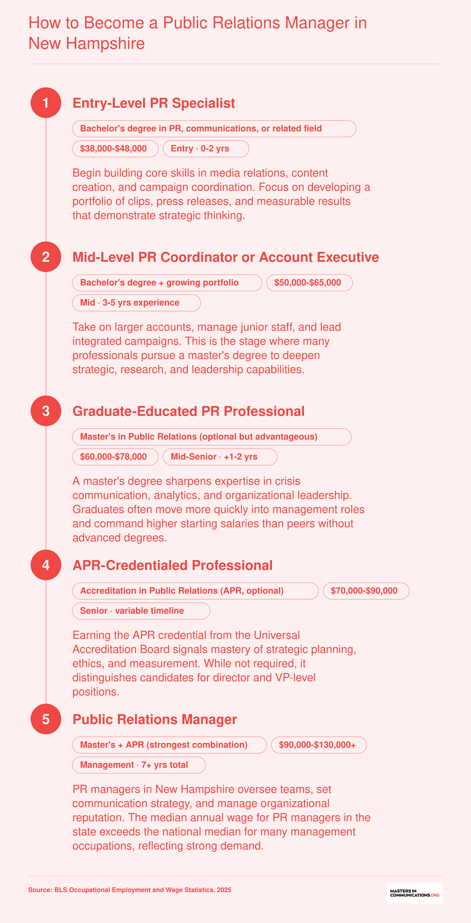 Five-stage career pathway from bachelor's degree to PR manager in New Hampshire, with salary bands at each level based on BLS data