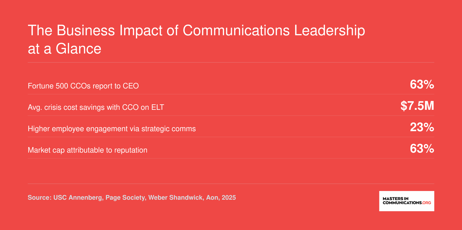 Four statistics showing communications leadership impact: Fortune 500 CCO reporting lines, crisis cost savings, engagement lift, and reputation share of market cap