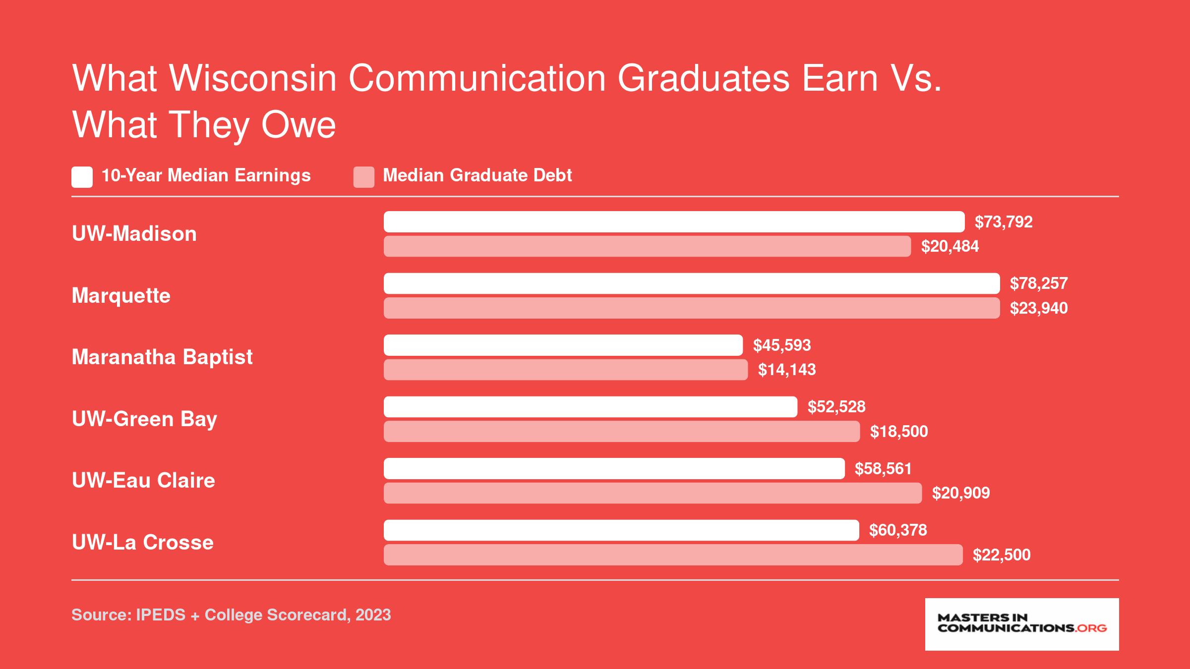 Grouped bar chart comparing 10-year median earnings and median graduate debt at six Wisconsin communication programs, with earnings ranging from $45,593 to $78,257