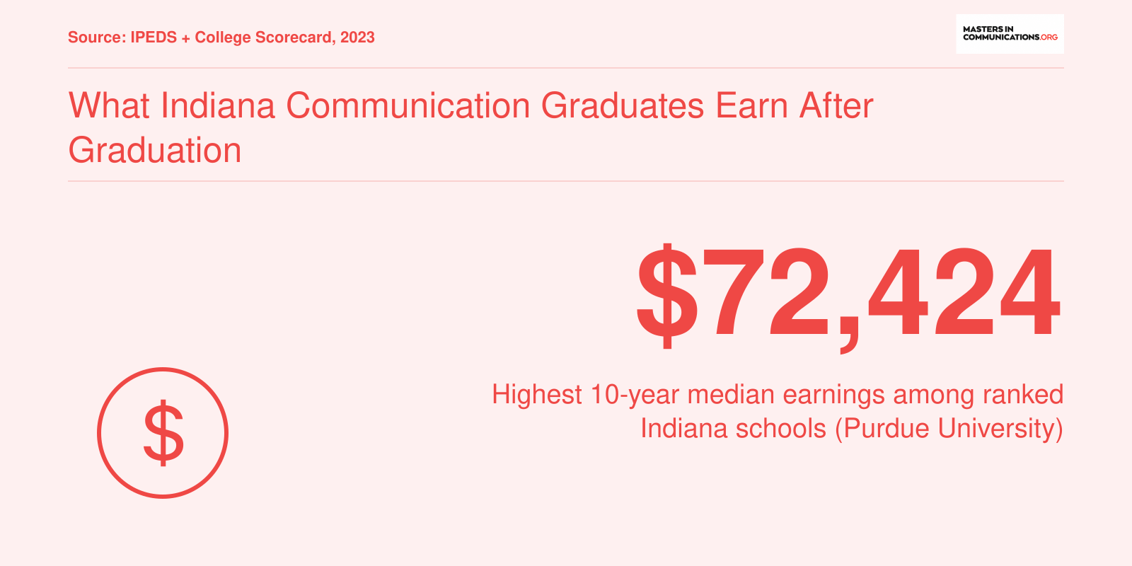 Purdue University leads ranked Indiana schools with $72,424 median earnings ten years after enrollment, per 2023 College Scorecard data