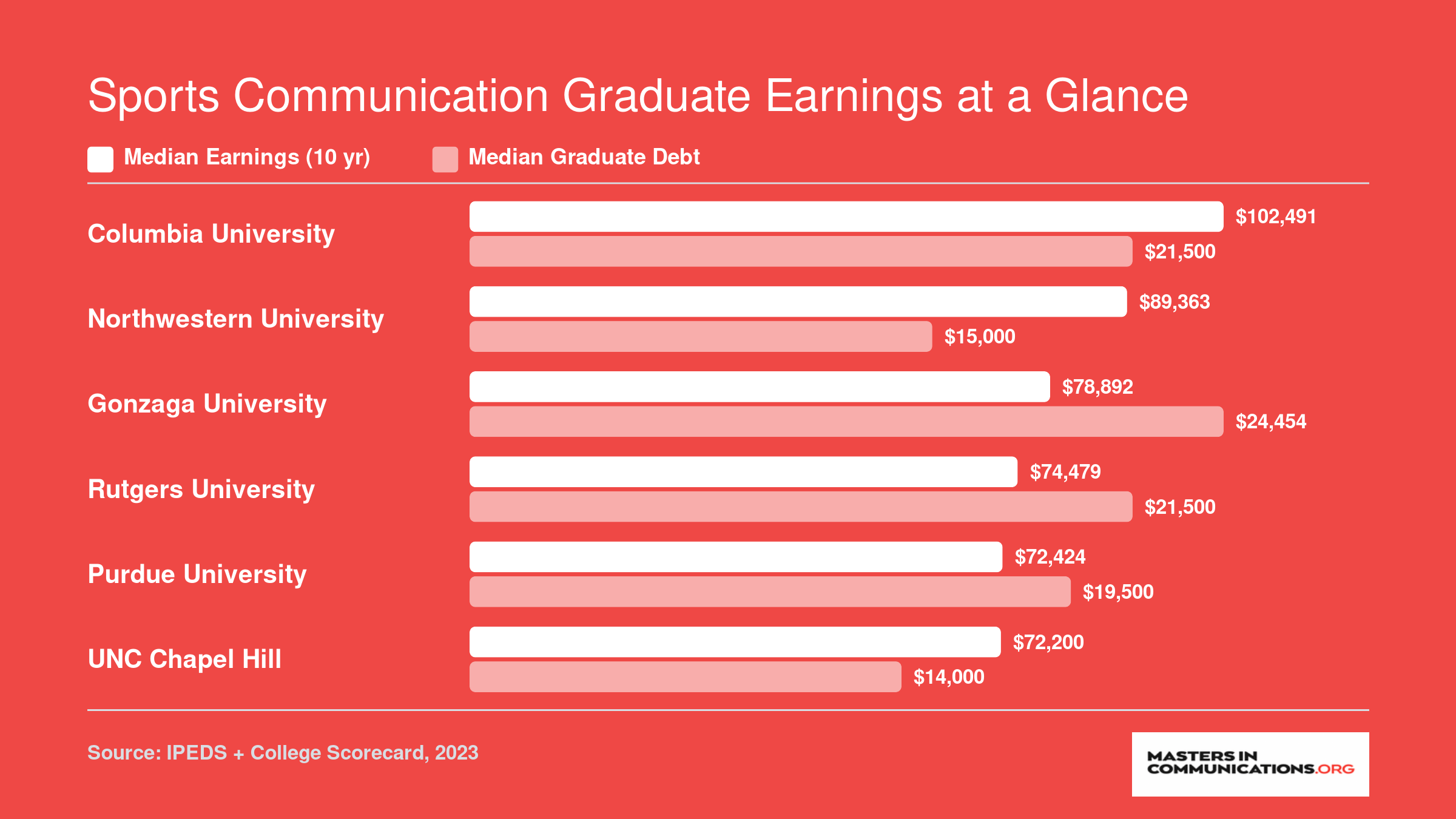 Ten-year median earnings ranging from $72,200 to $102,491 compared with median graduate debt of $14,000 to $24,454 at six communication master's programs