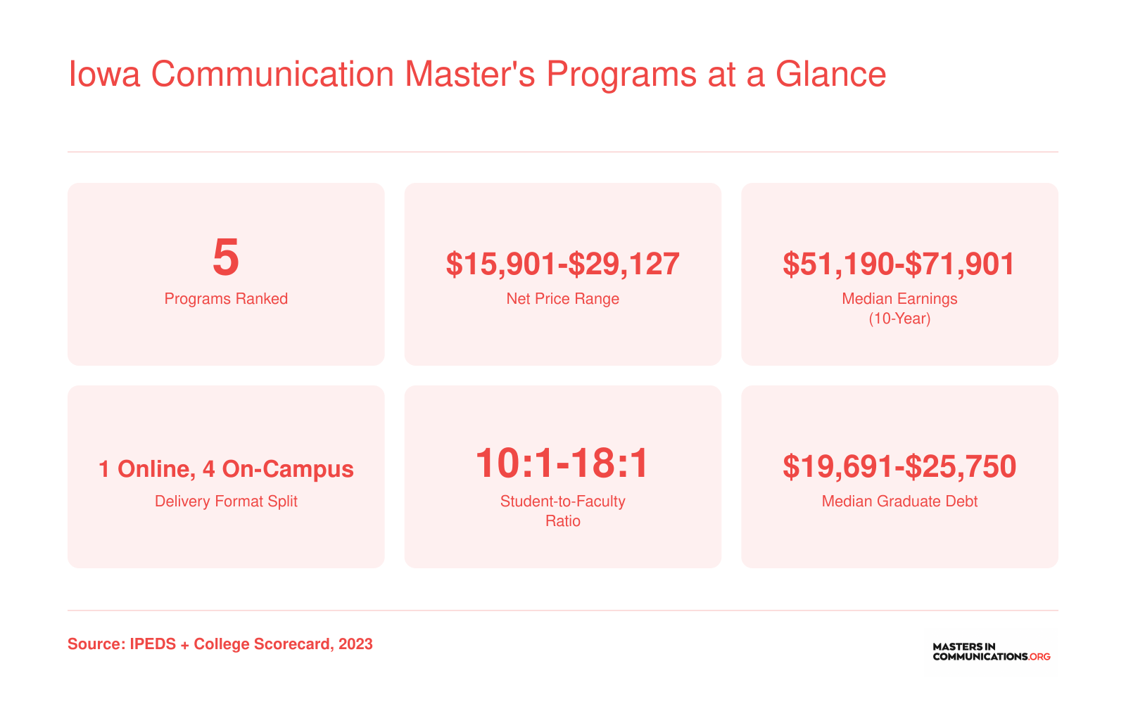 Six key stats across five Iowa communication master's programs including net price range of $15,901 to $29,127 and median 10-year earnings up to $71,901
