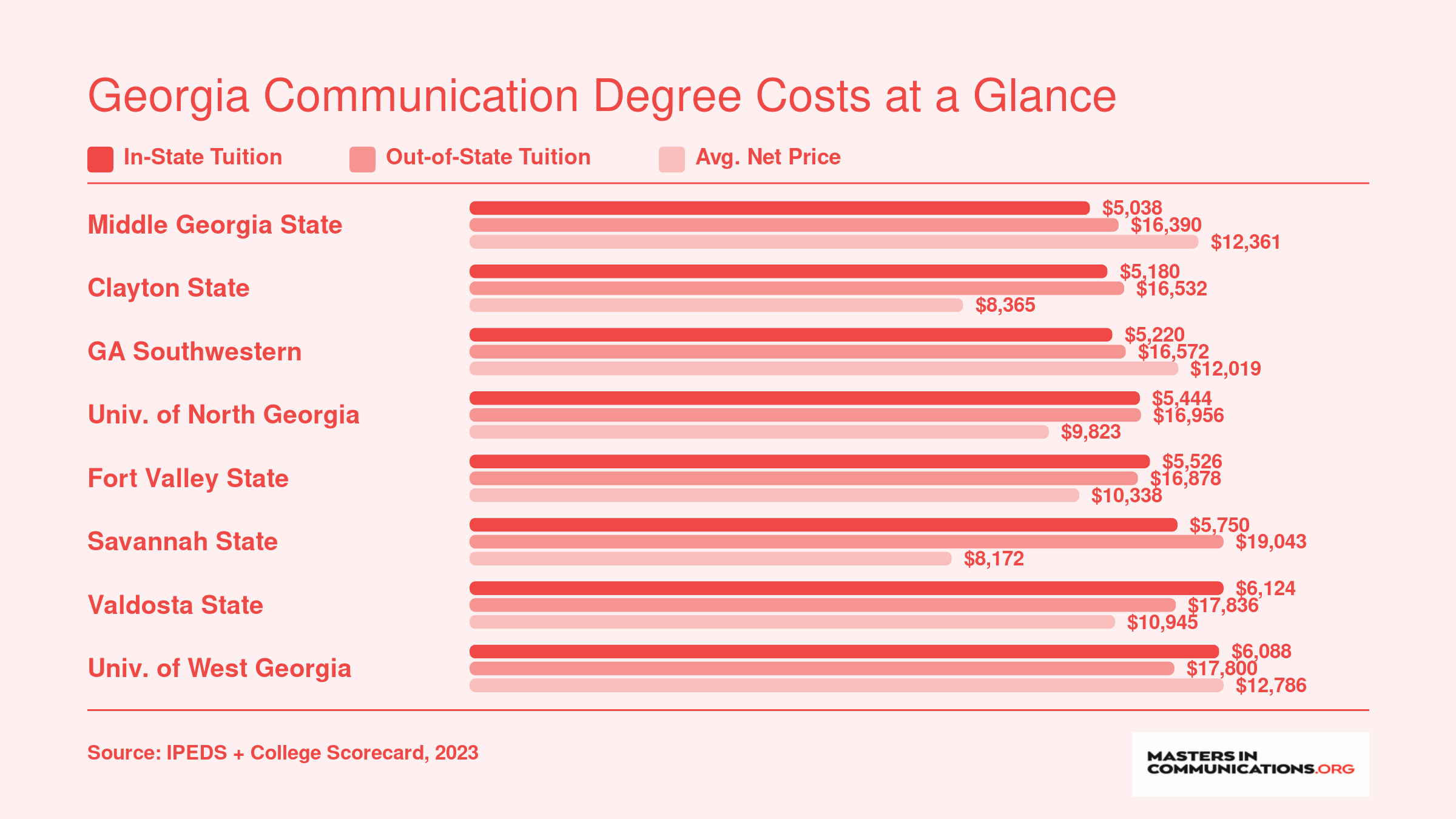 Annual in-state tuition ranging from $5,038 to $6,124, out-of-state tuition from $16,390 to $19,043, and average net price from $8,172 to $12,786 at eight Georgia universities