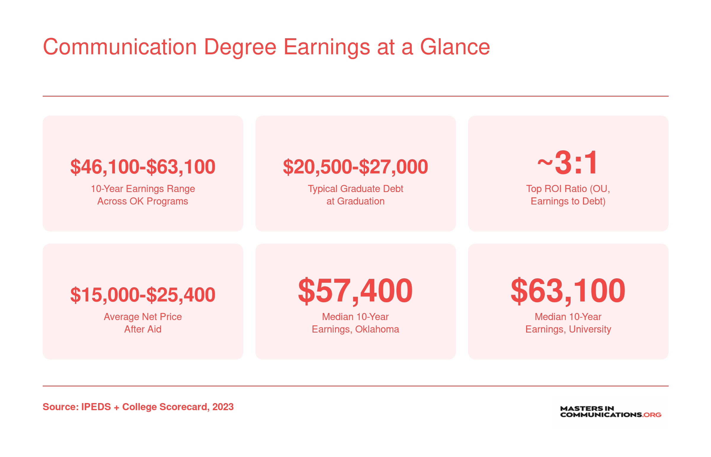 Oklahoma communication program earnings ranging from $46,100 to $63,100 ten years after enrollment, with graduate debt between $20,500 and $27,000