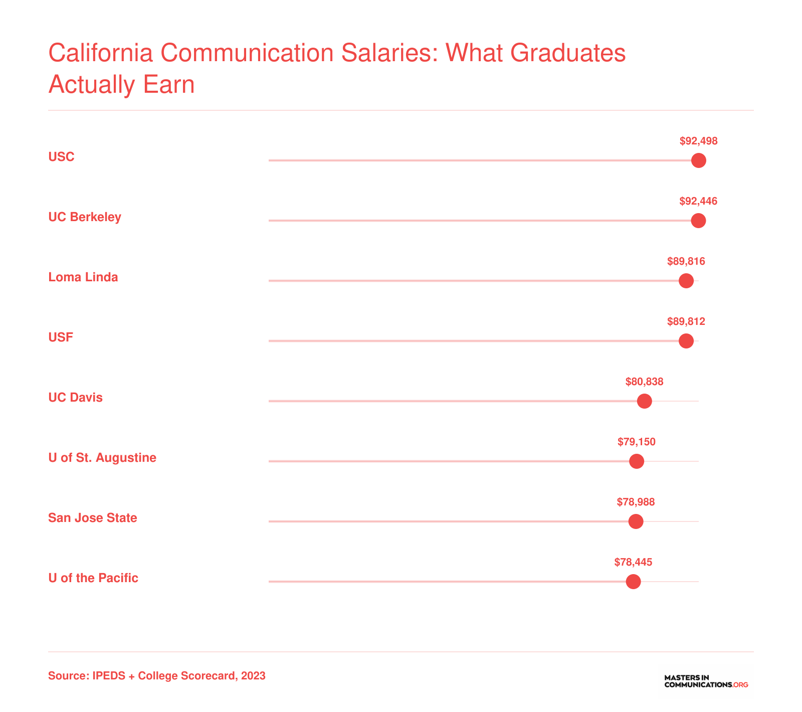 Institution-wide median earnings ten years after enrollment at eight California communication schools, ranging from $78,445 to $92,498