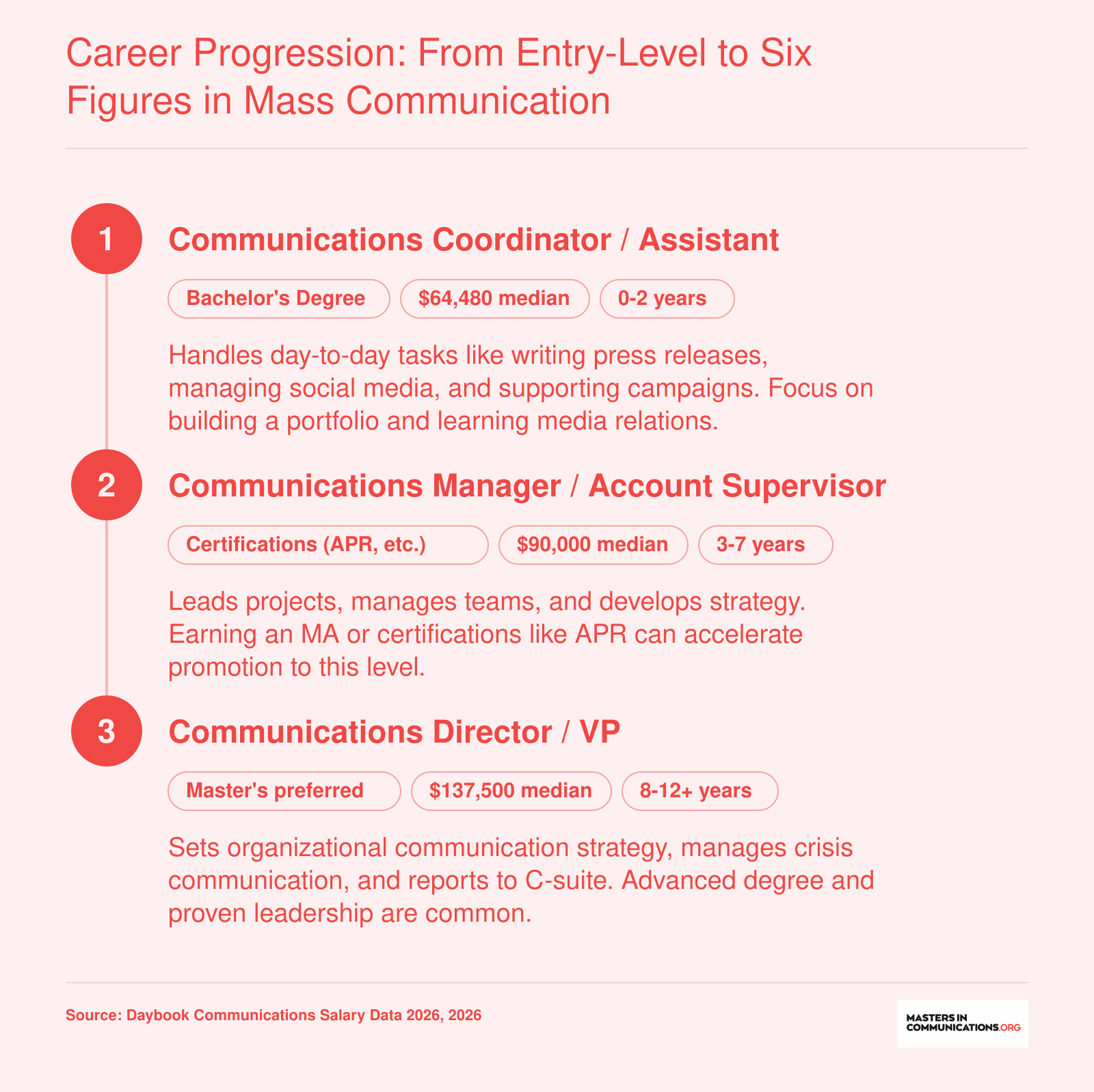 Median salaries for mass communication careers: $64,480 entry, $90,000 mid, $137,500 senior in 2026.