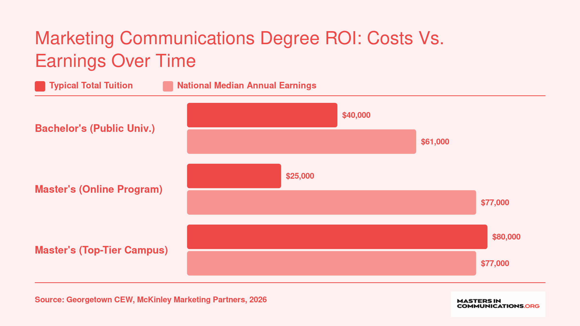 Comparison of typical tuition costs and median annual earnings for bachelor's, online master's, and on-campus master's marketing communications paths