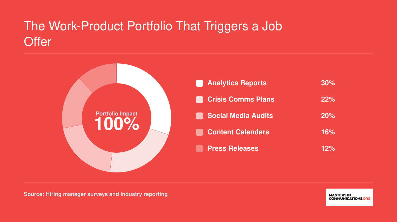 Breakdown of communications portfolio work samples most valued by hiring managers, led by analytics reports at 30%