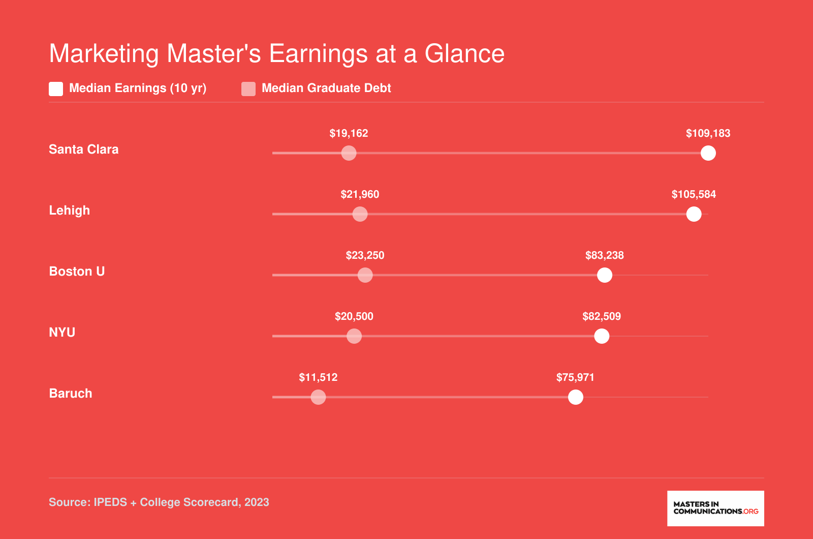 Institution-wide median earnings 10 years after enrollment versus median graduate debt for five top marketing master's programs, per College Scorecard