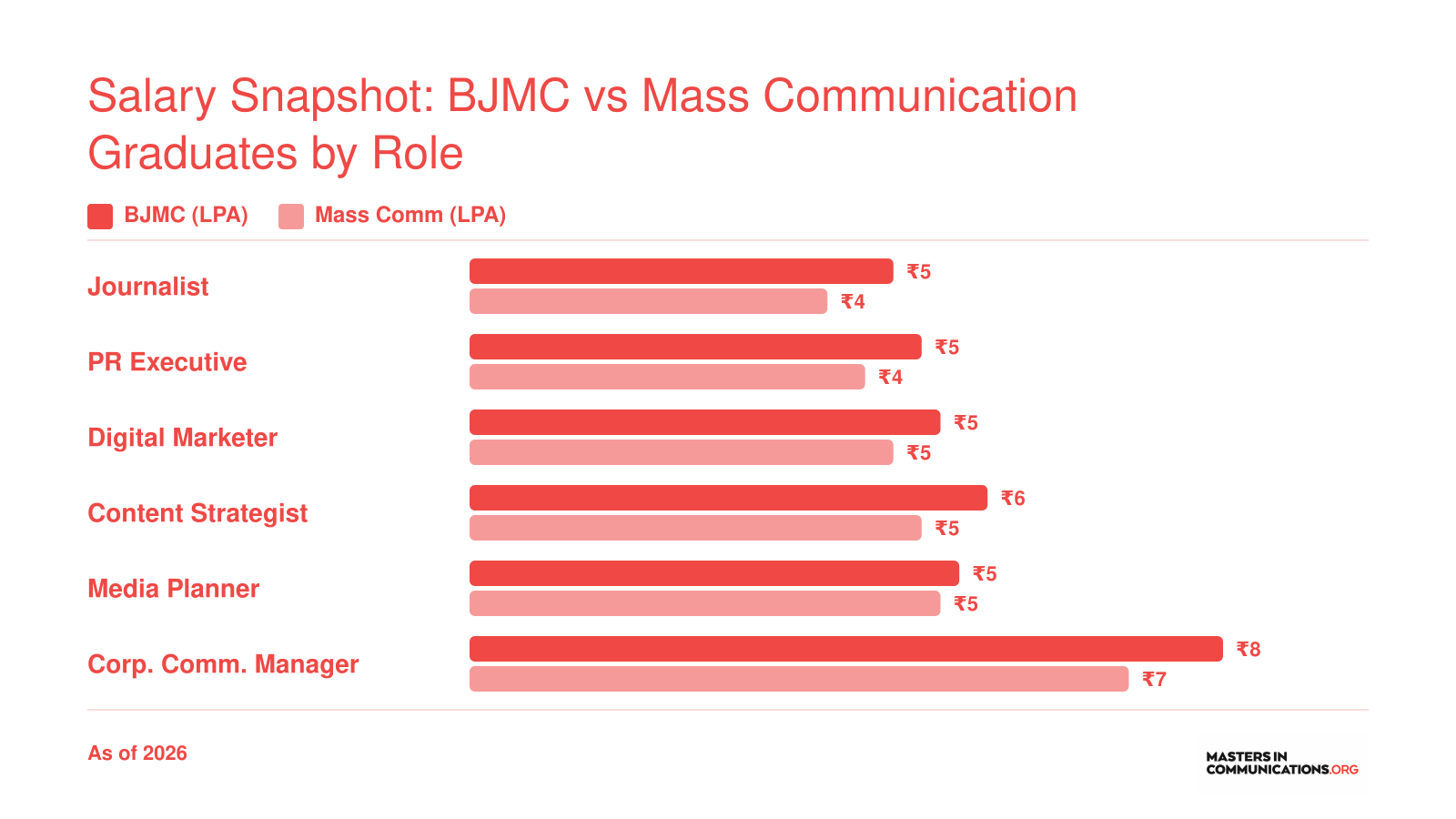Entry-level salary comparison in lakhs per annum across six media roles for BJMC versus general mass communication graduates in India, 2026