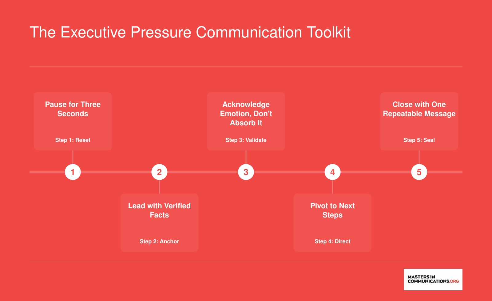Five-step sequence for executive communication under pressure, from pausing three seconds through closing with a repeatable message
