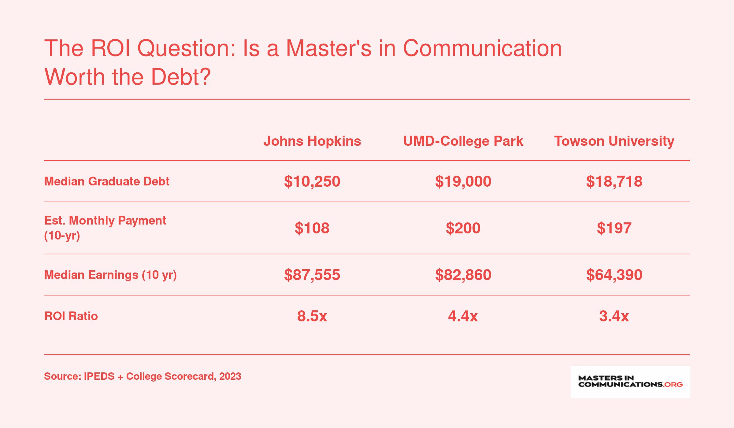 Comparison of median graduate debt, estimated monthly payments, ten-year earnings, and ROI ratios at Johns Hopkins, UMD-College Park, and Towson University