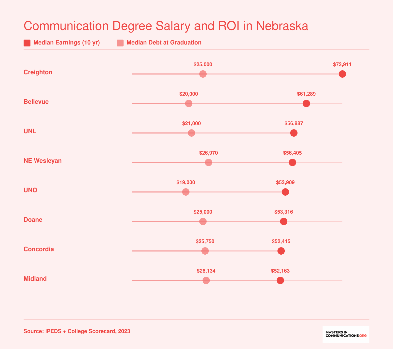 Median earnings ten years after enrollment versus median graduate debt for eight Nebraska communication programs