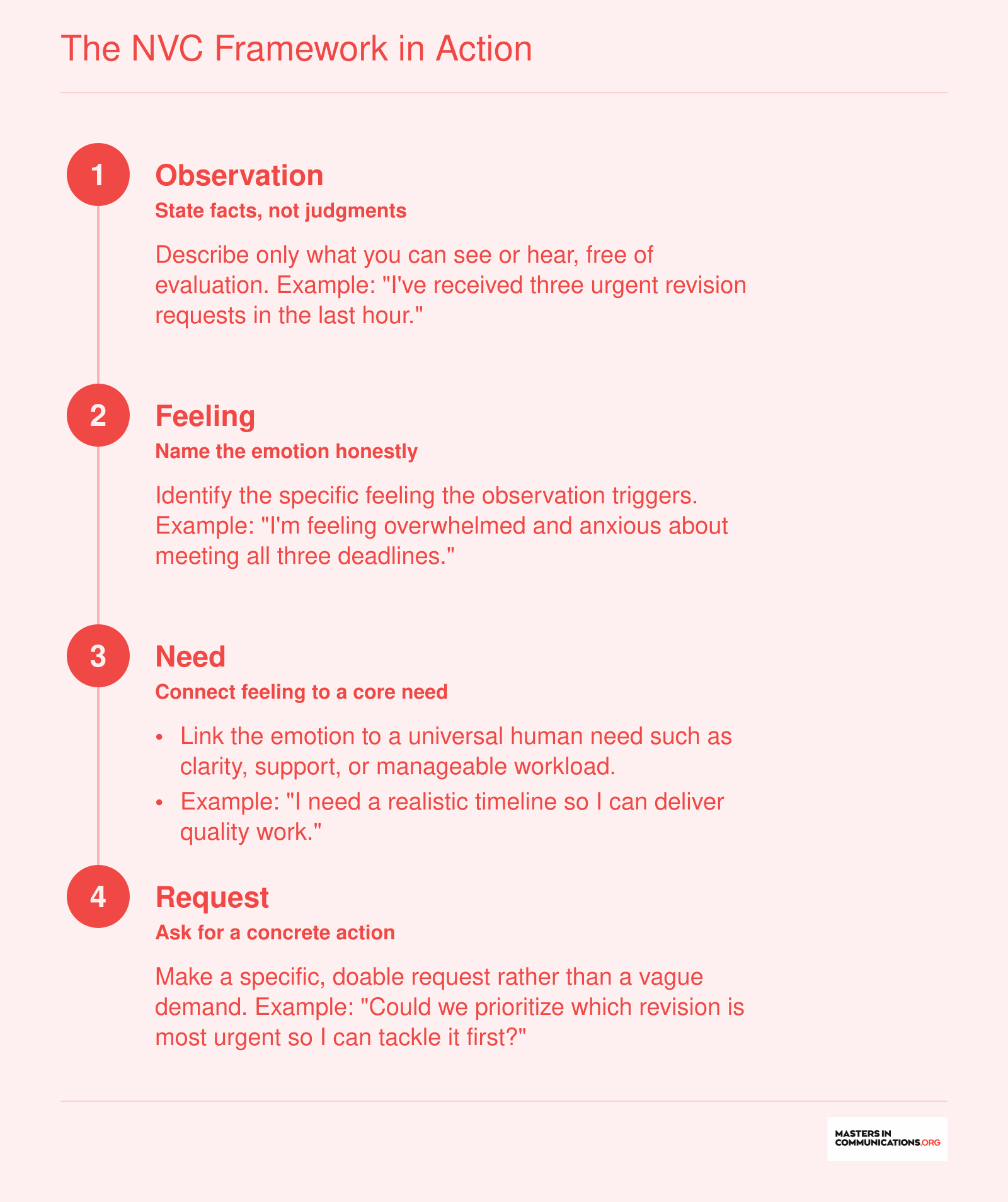 Four-step Nonviolent Communication sequence applied to a workplace stress scenario: Observation, Feeling, Need, Request