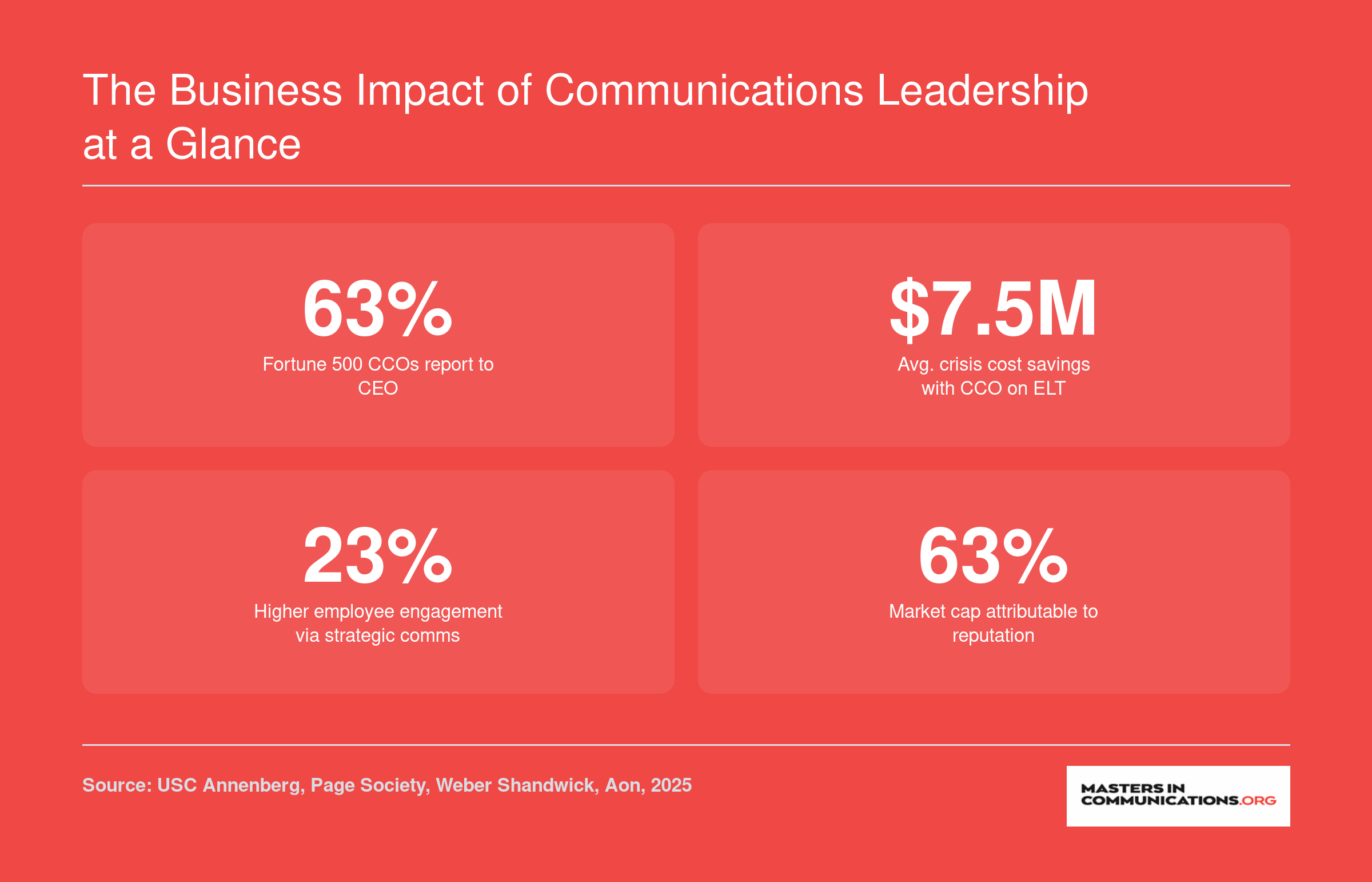 Four statistics showing communications leadership impact: Fortune 500 CCO reporting lines, crisis cost savings, engagement lift, and reputation share of market cap